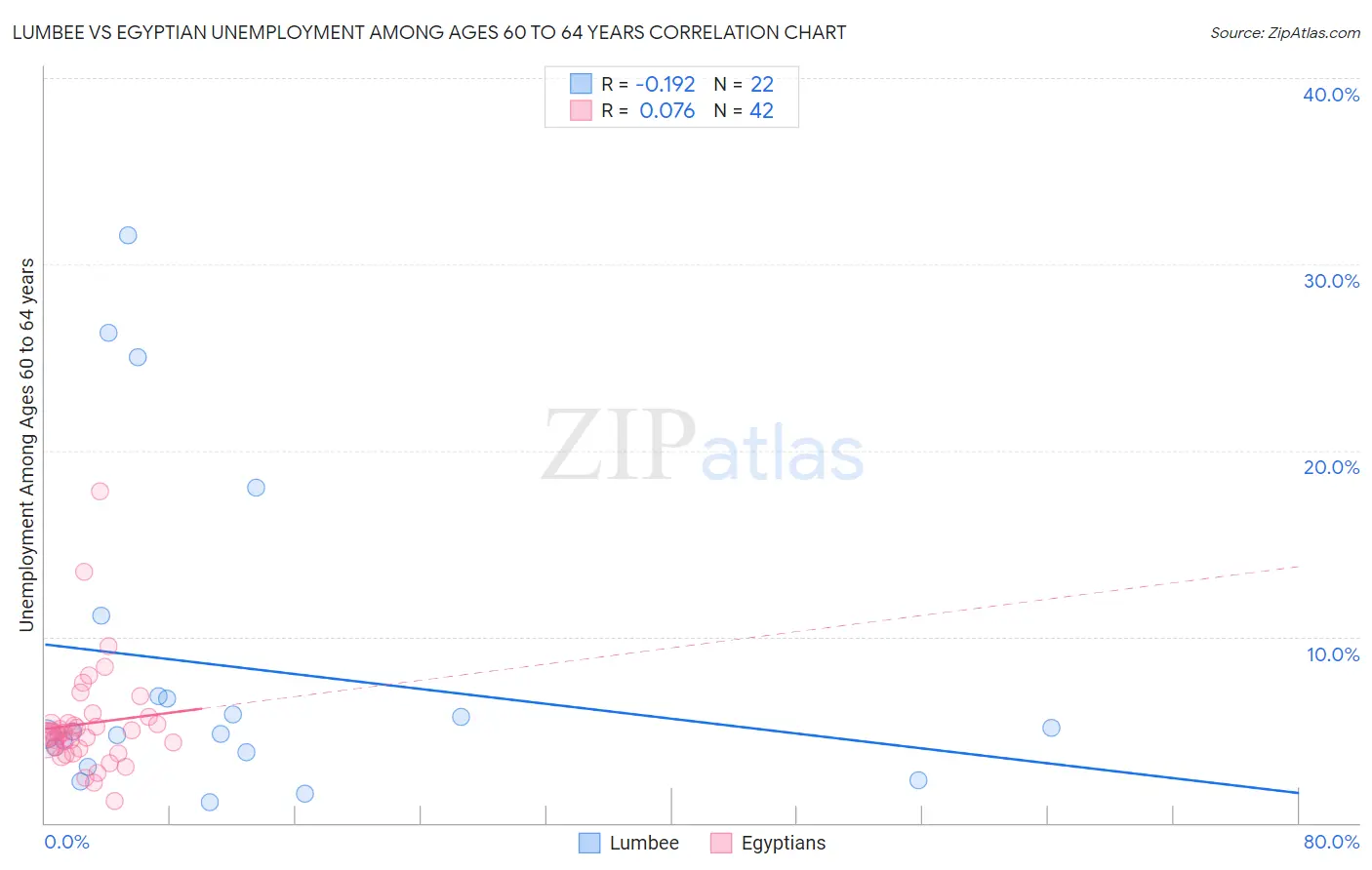 Lumbee vs Egyptian Unemployment Among Ages 60 to 64 years
