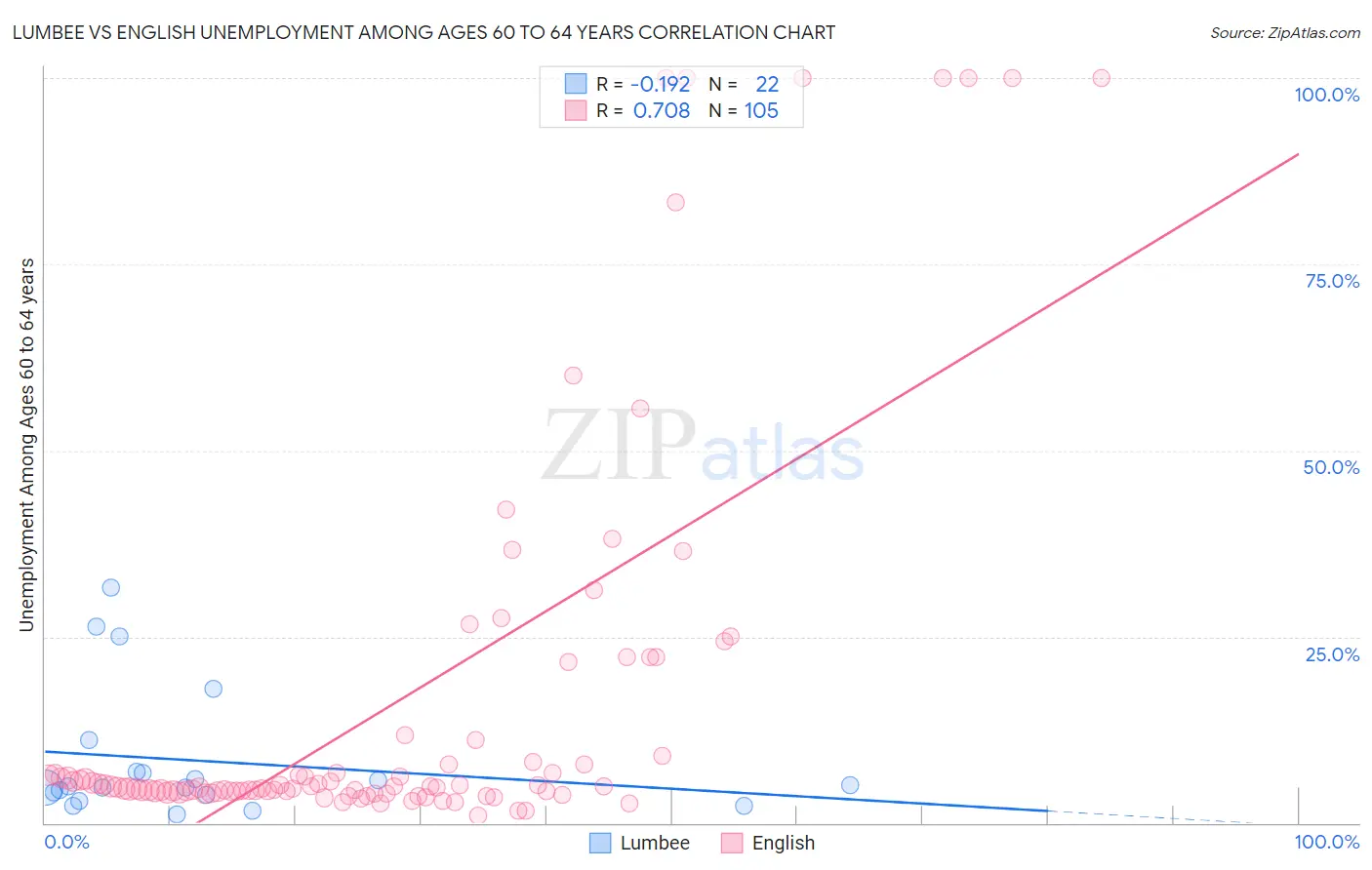 Lumbee vs English Unemployment Among Ages 60 to 64 years