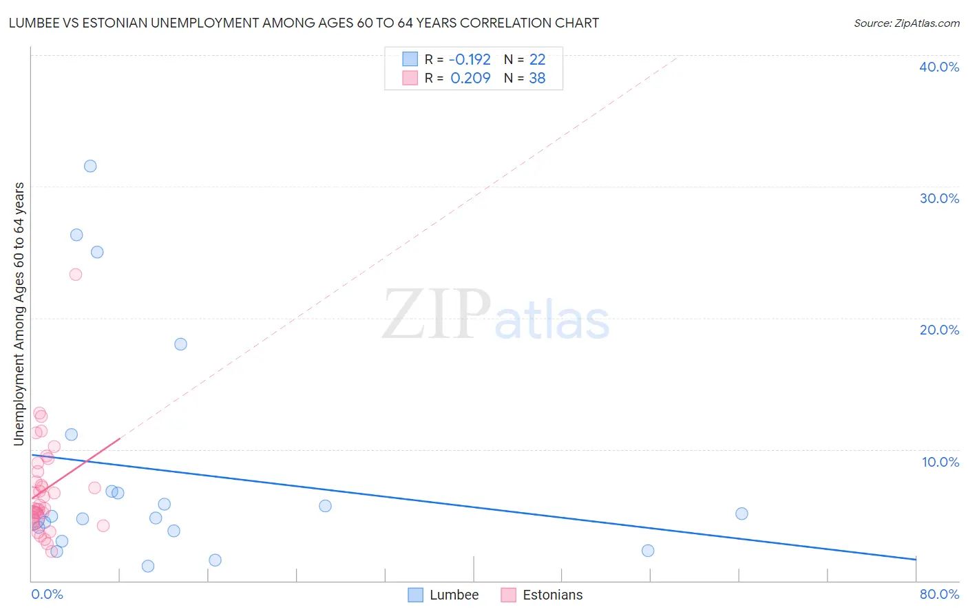 Lumbee vs Estonian Unemployment Among Ages 60 to 64 years