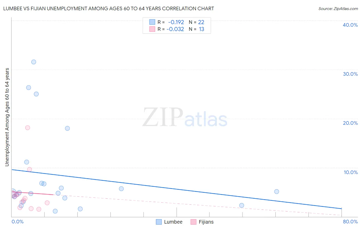Lumbee vs Fijian Unemployment Among Ages 60 to 64 years