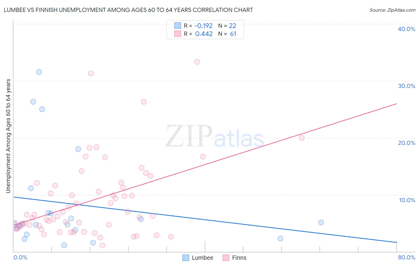 Lumbee vs Finnish Unemployment Among Ages 60 to 64 years