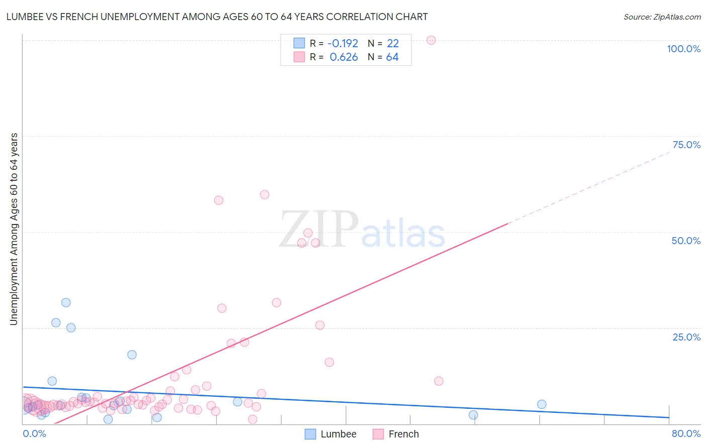 Lumbee vs French Unemployment Among Ages 60 to 64 years