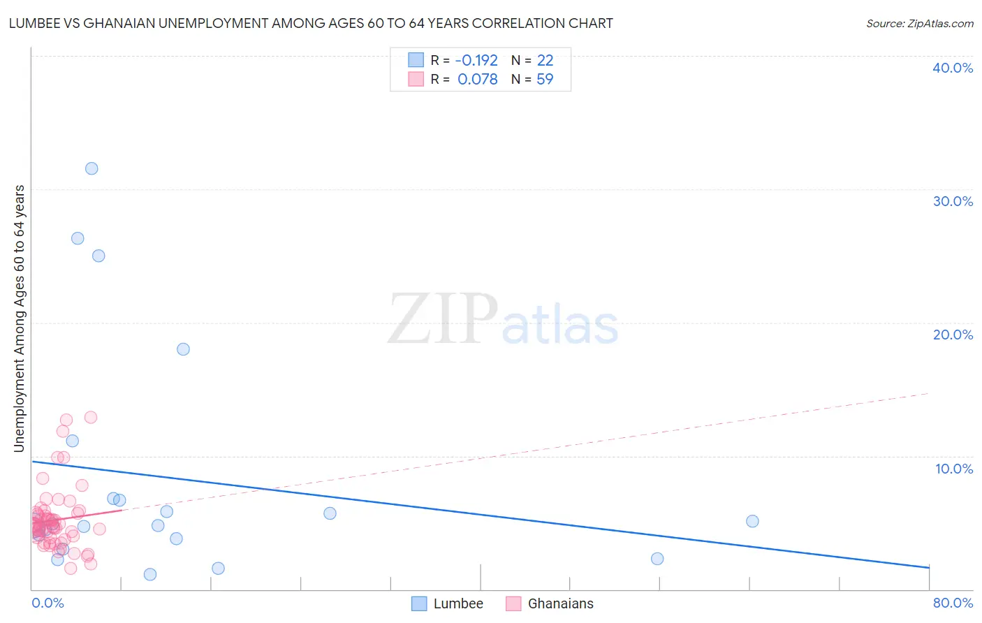 Lumbee vs Ghanaian Unemployment Among Ages 60 to 64 years