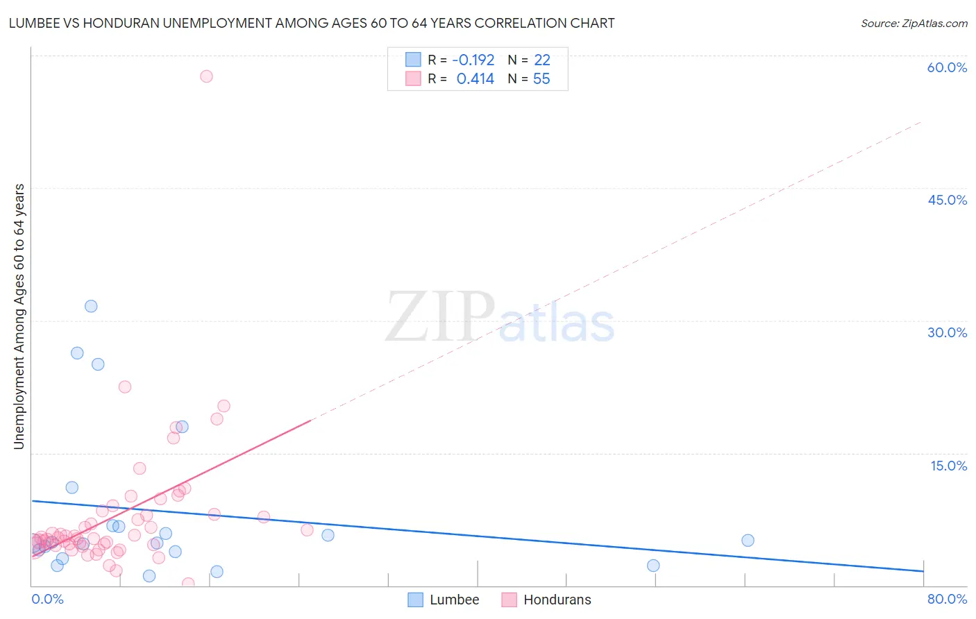 Lumbee vs Honduran Unemployment Among Ages 60 to 64 years