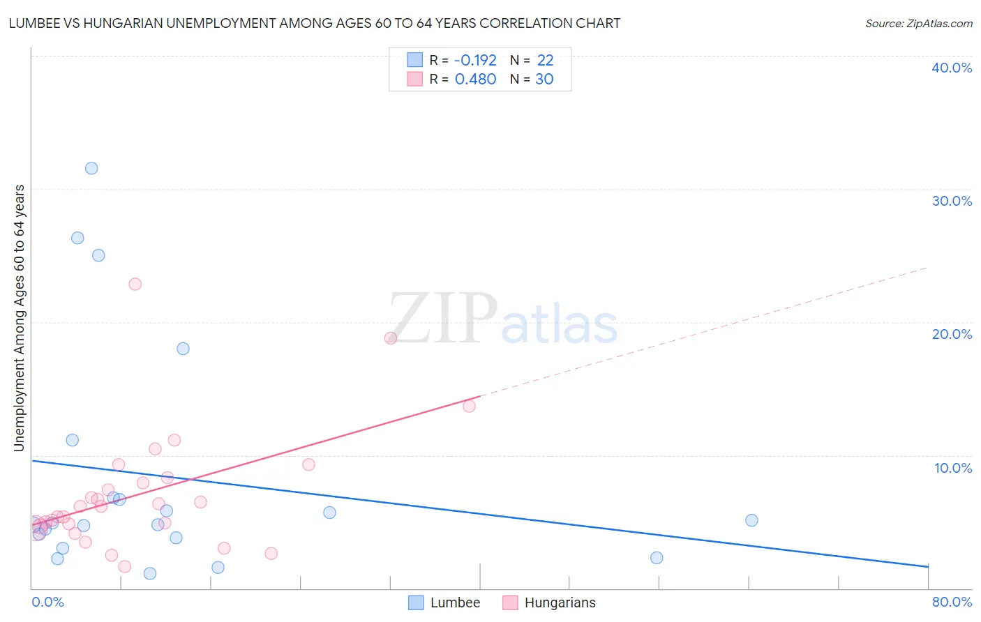 Lumbee vs Hungarian Unemployment Among Ages 60 to 64 years