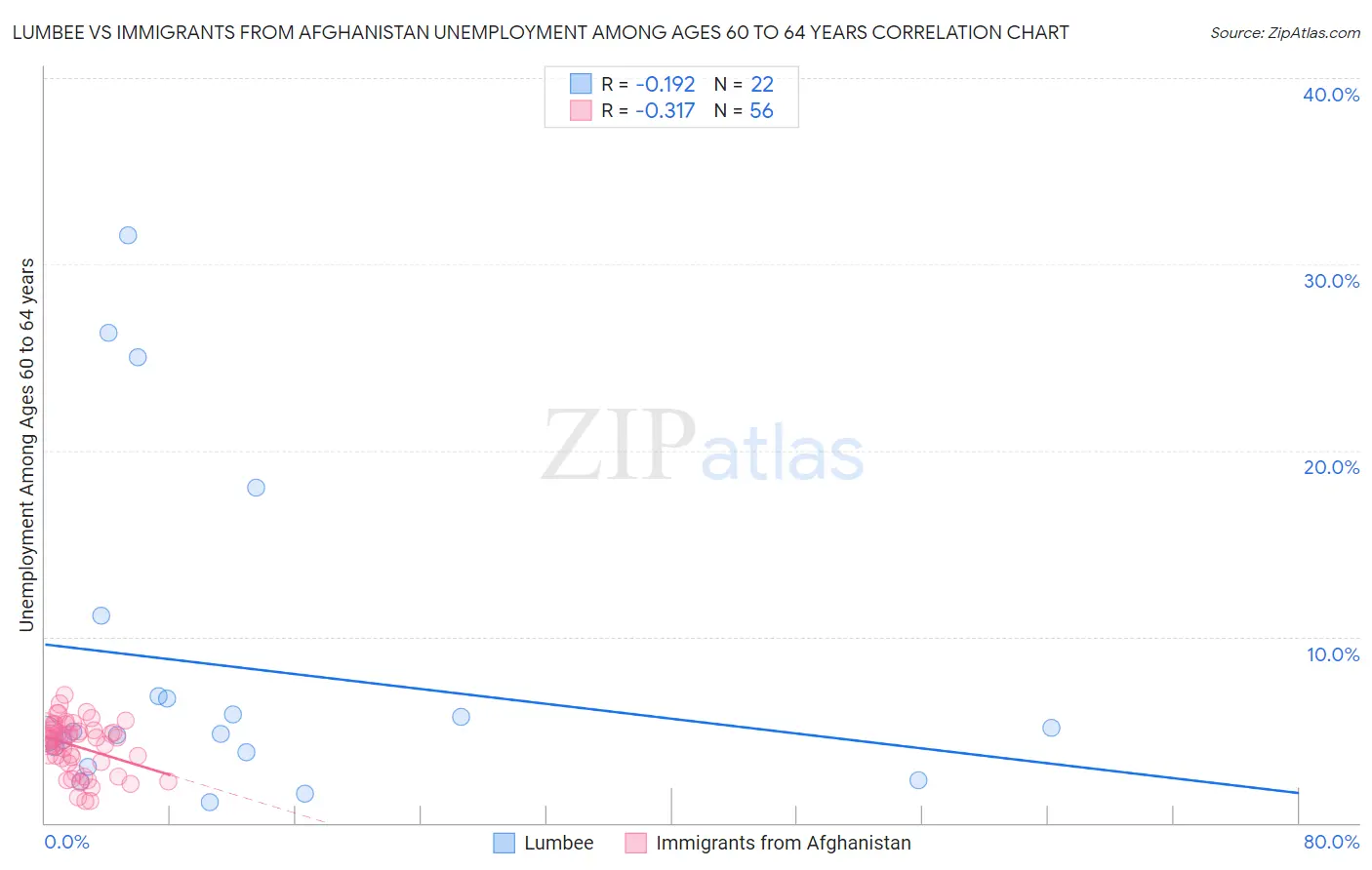 Lumbee vs Immigrants from Afghanistan Unemployment Among Ages 60 to 64 years