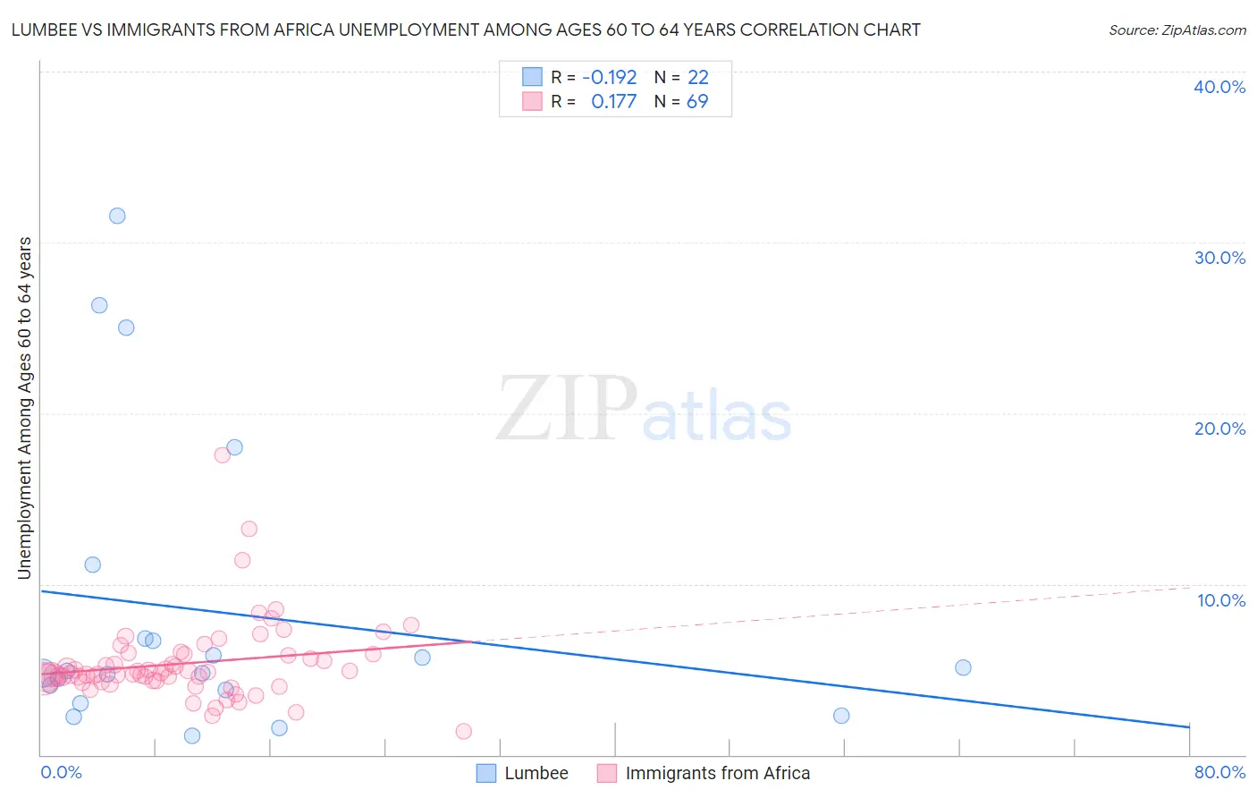 Lumbee vs Immigrants from Africa Unemployment Among Ages 60 to 64 years