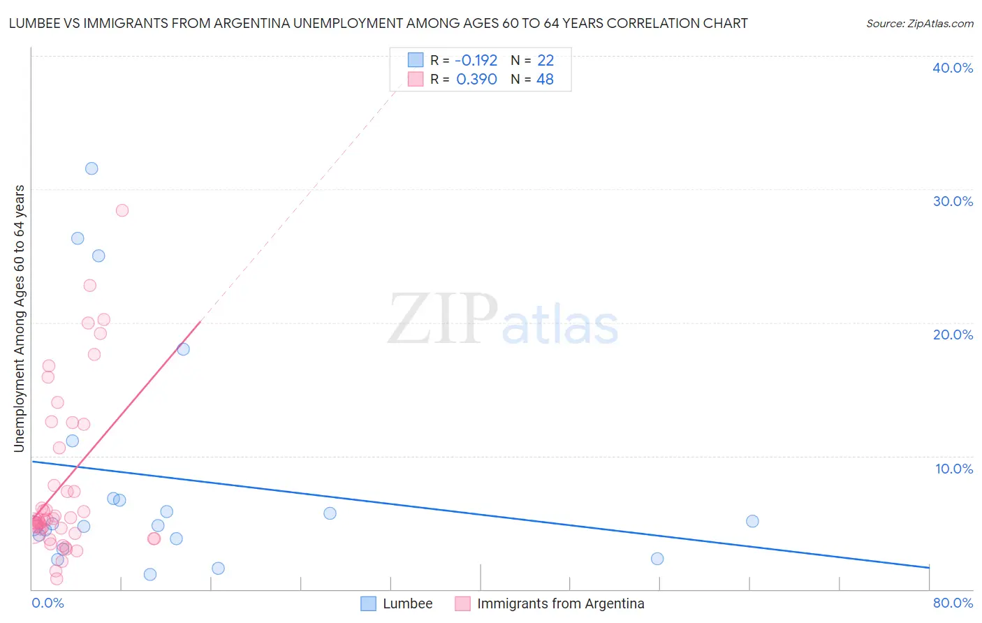 Lumbee vs Immigrants from Argentina Unemployment Among Ages 60 to 64 years