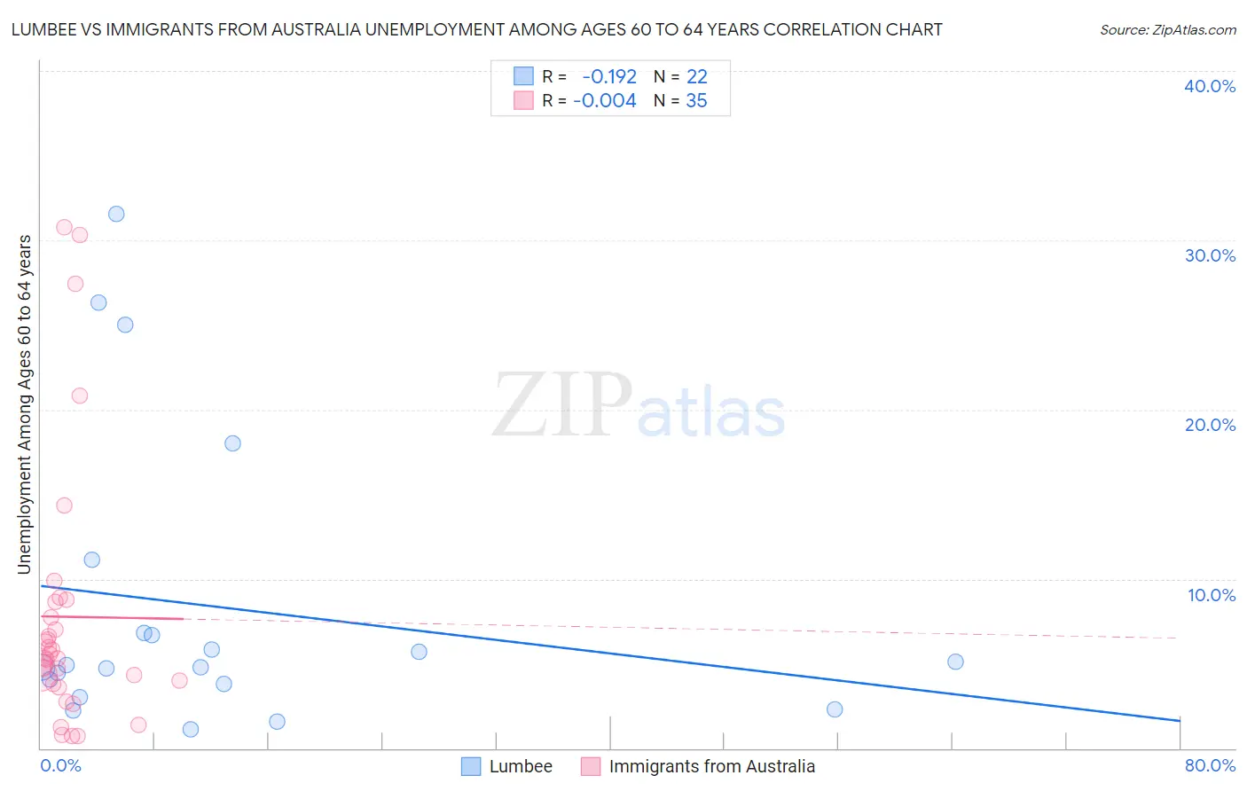 Lumbee vs Immigrants from Australia Unemployment Among Ages 60 to 64 years