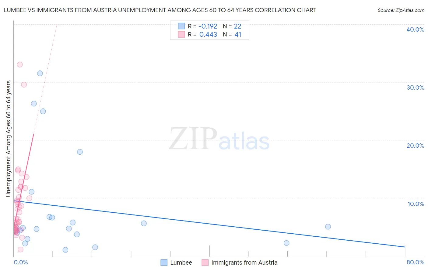 Lumbee vs Immigrants from Austria Unemployment Among Ages 60 to 64 years