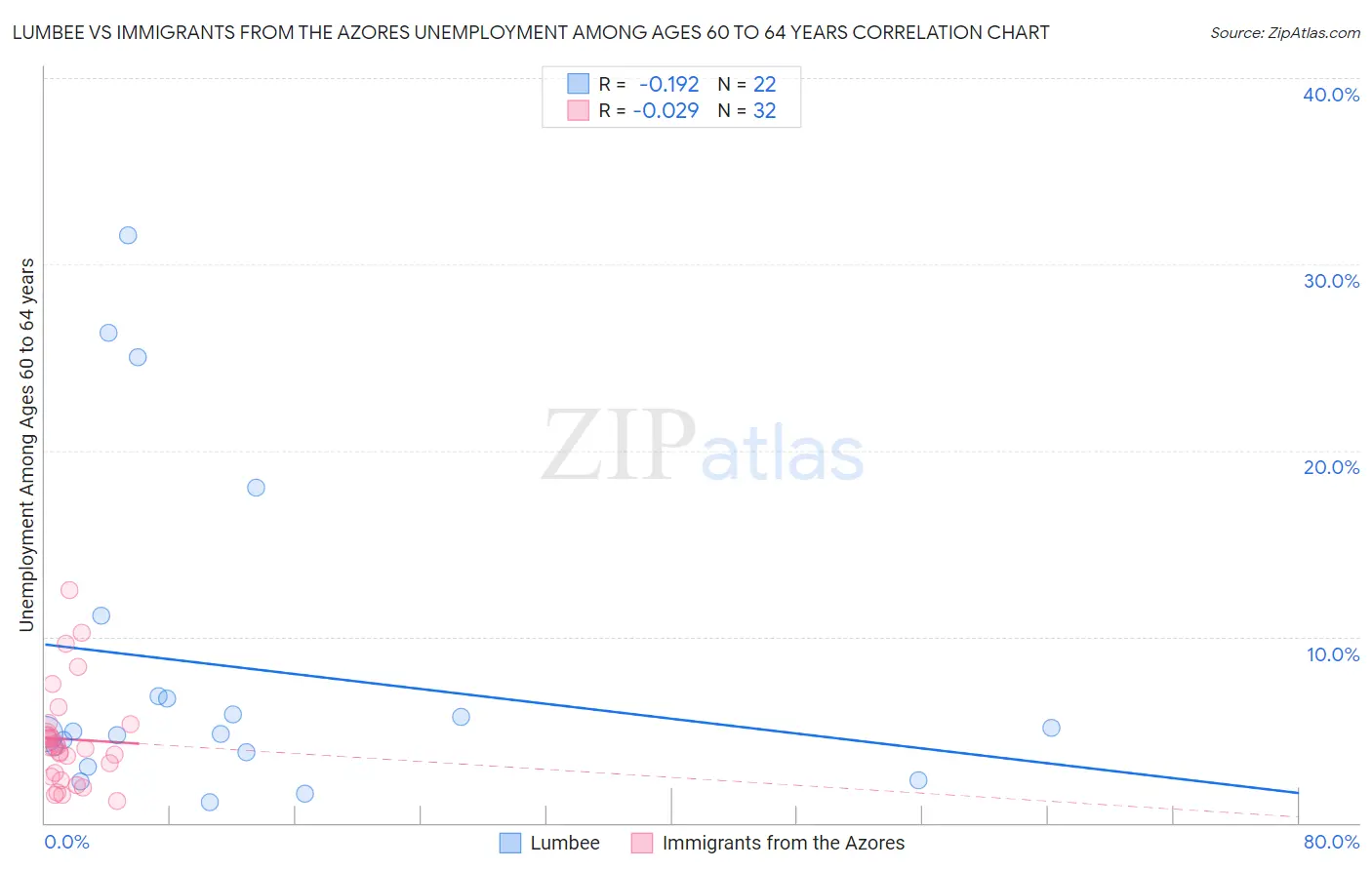 Lumbee vs Immigrants from the Azores Unemployment Among Ages 60 to 64 years