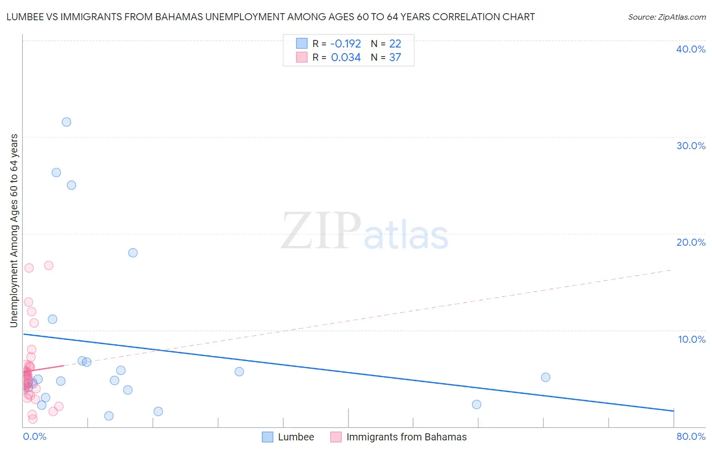 Lumbee vs Immigrants from Bahamas Unemployment Among Ages 60 to 64 years
