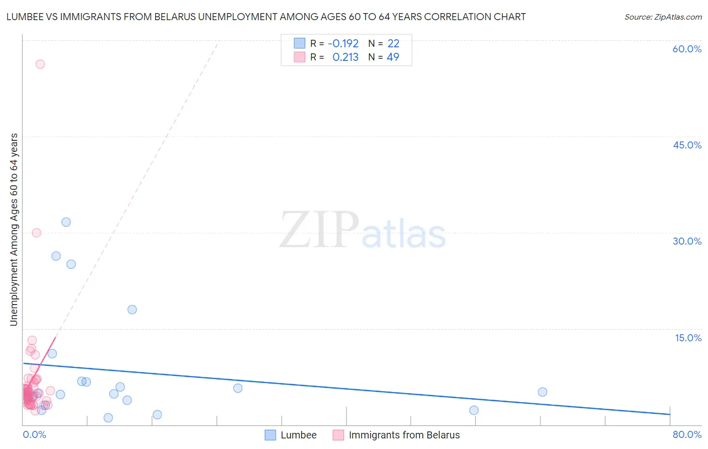 Lumbee vs Immigrants from Belarus Unemployment Among Ages 60 to 64 years