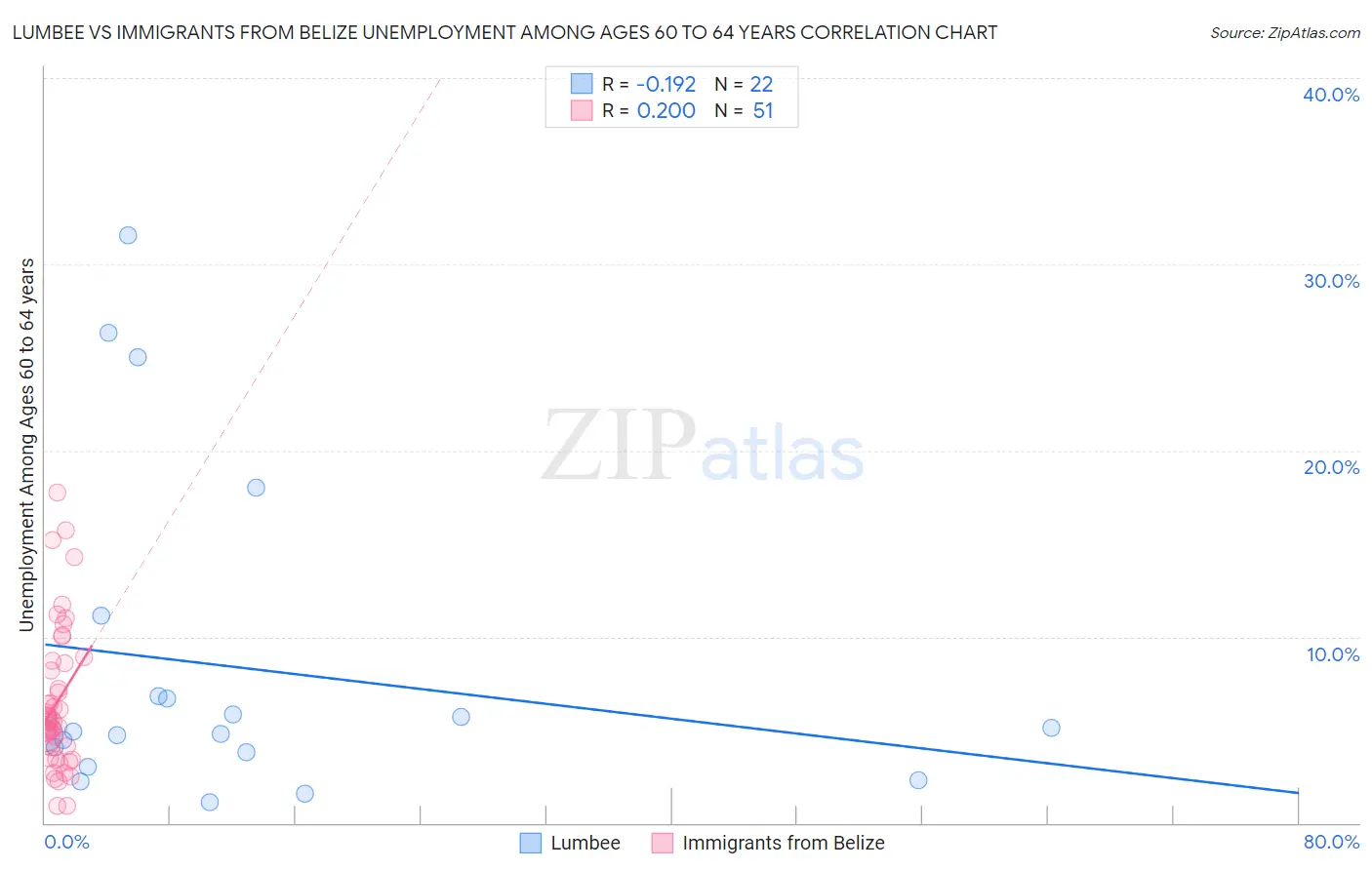 Lumbee vs Immigrants from Belize Unemployment Among Ages 60 to 64 years