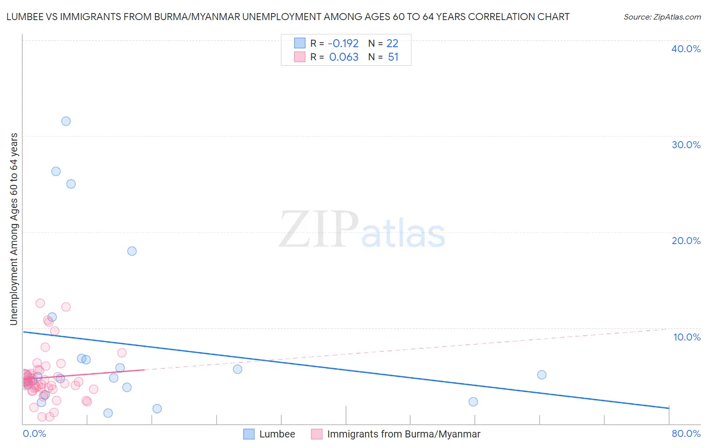 Lumbee vs Immigrants from Burma/Myanmar Unemployment Among Ages 60 to 64 years