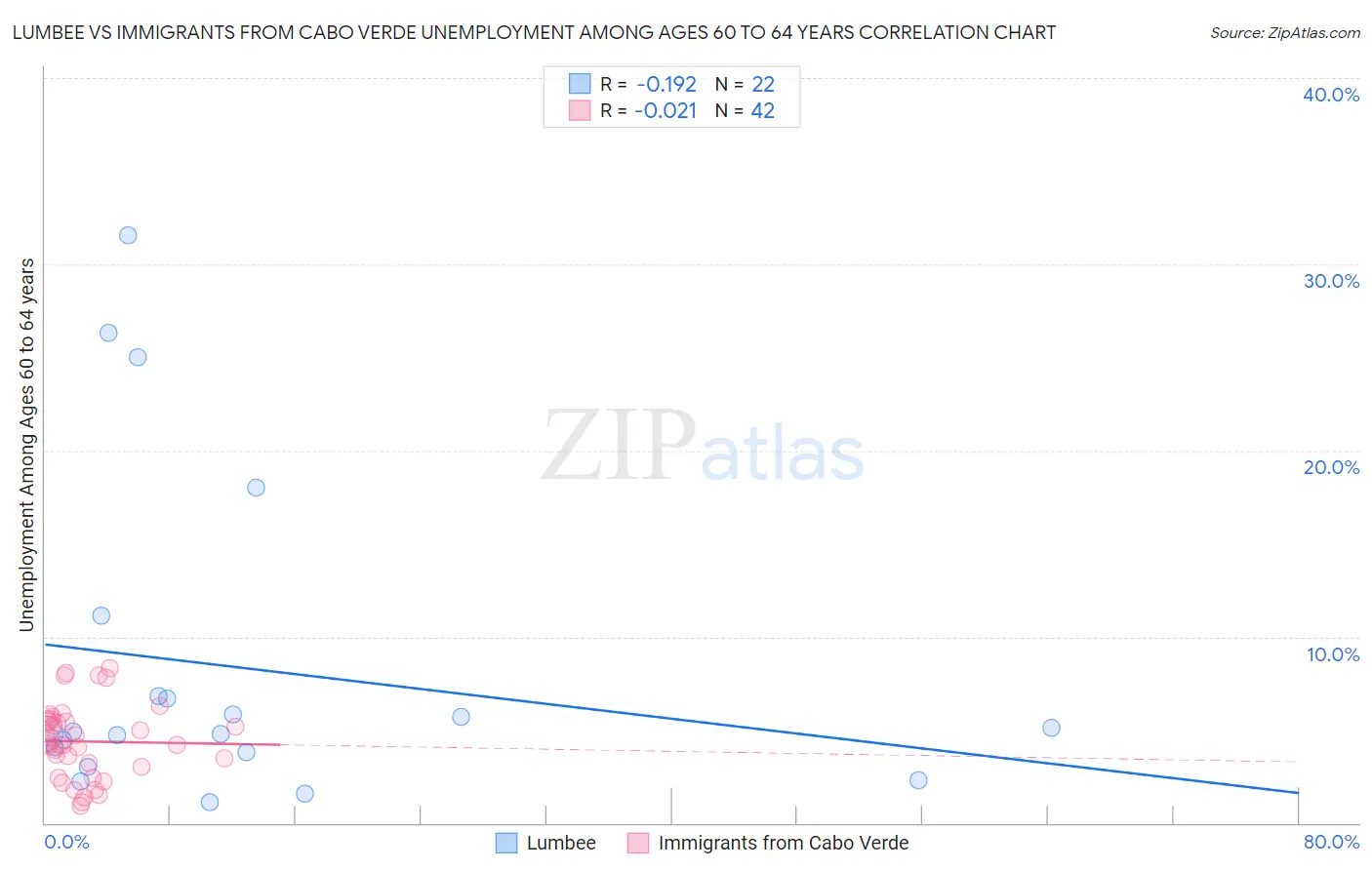 Lumbee vs Immigrants from Cabo Verde Unemployment Among Ages 60 to 64 years