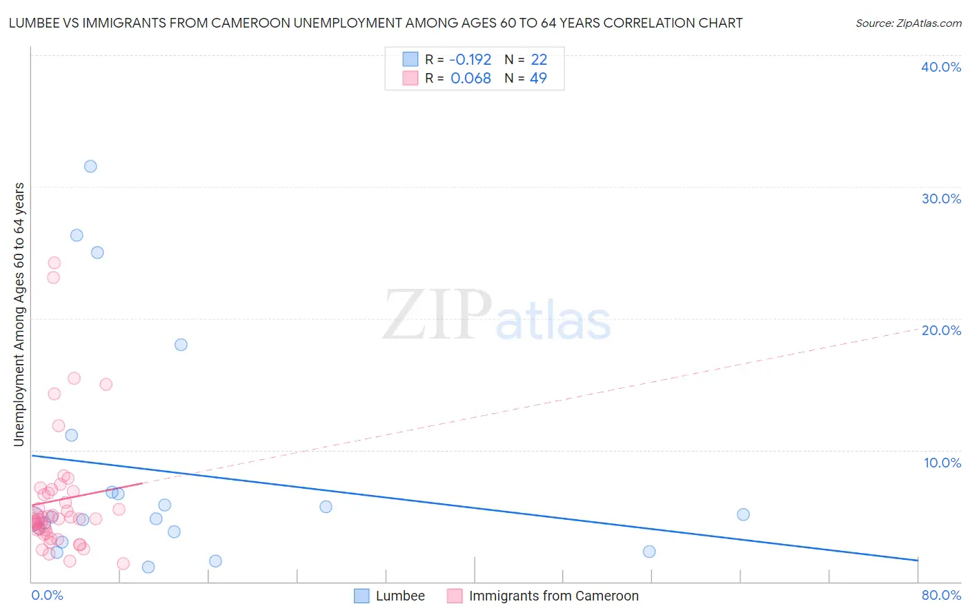 Lumbee vs Immigrants from Cameroon Unemployment Among Ages 60 to 64 years