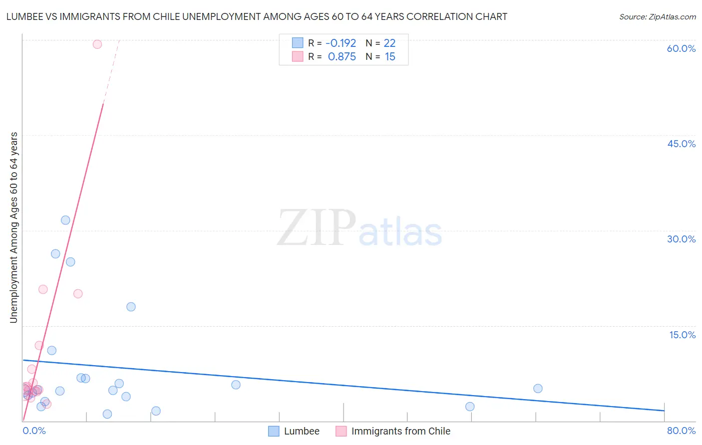 Lumbee vs Immigrants from Chile Unemployment Among Ages 60 to 64 years