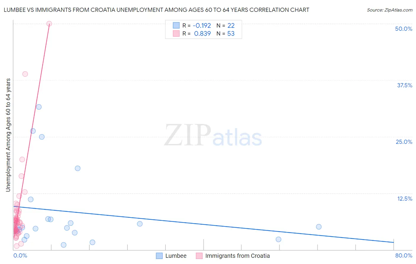 Lumbee vs Immigrants from Croatia Unemployment Among Ages 60 to 64 years