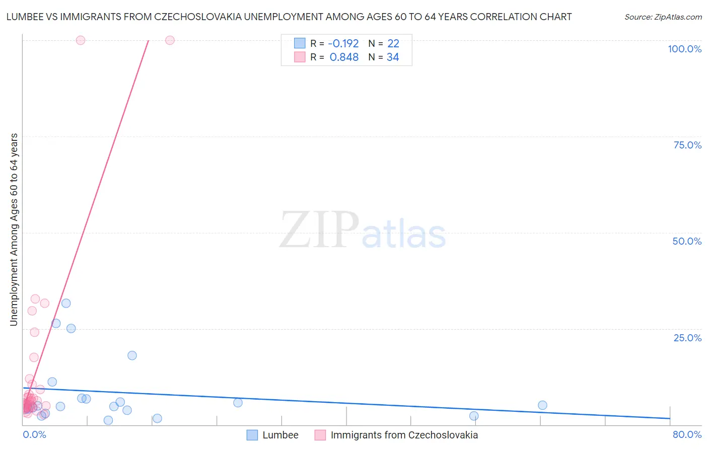 Lumbee vs Immigrants from Czechoslovakia Unemployment Among Ages 60 to 64 years