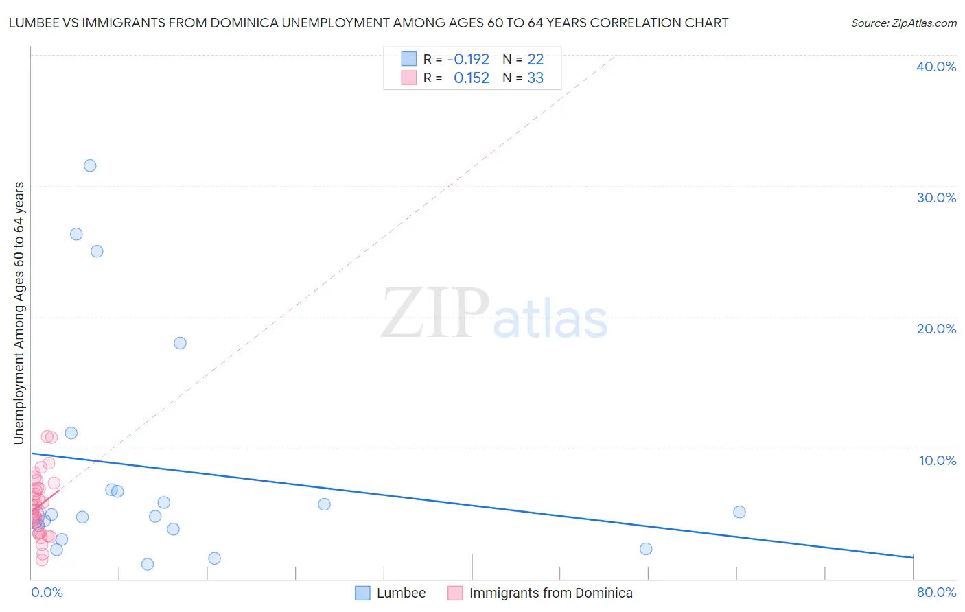 Lumbee vs Immigrants from Dominica Unemployment Among Ages 60 to 64 years