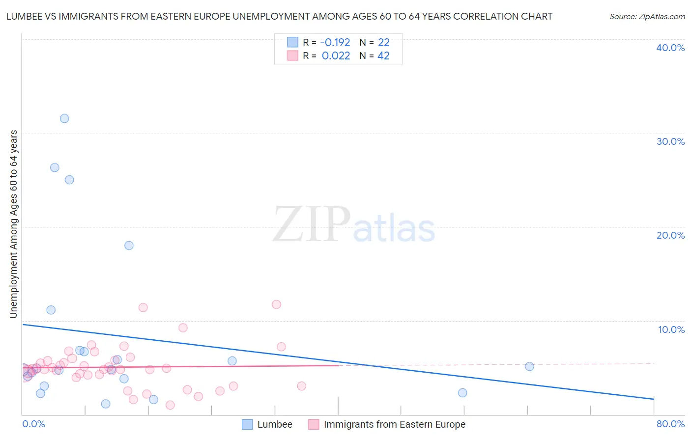 Lumbee vs Immigrants from Eastern Europe Unemployment Among Ages 60 to 64 years