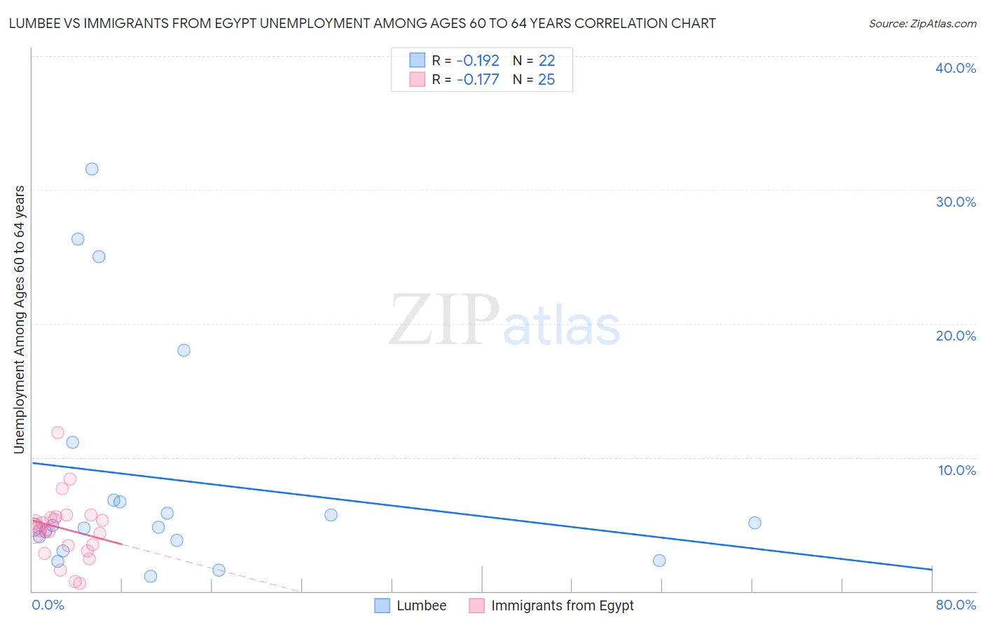 Lumbee vs Immigrants from Egypt Unemployment Among Ages 60 to 64 years
