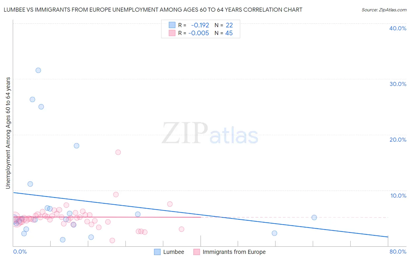 Lumbee vs Immigrants from Europe Unemployment Among Ages 60 to 64 years