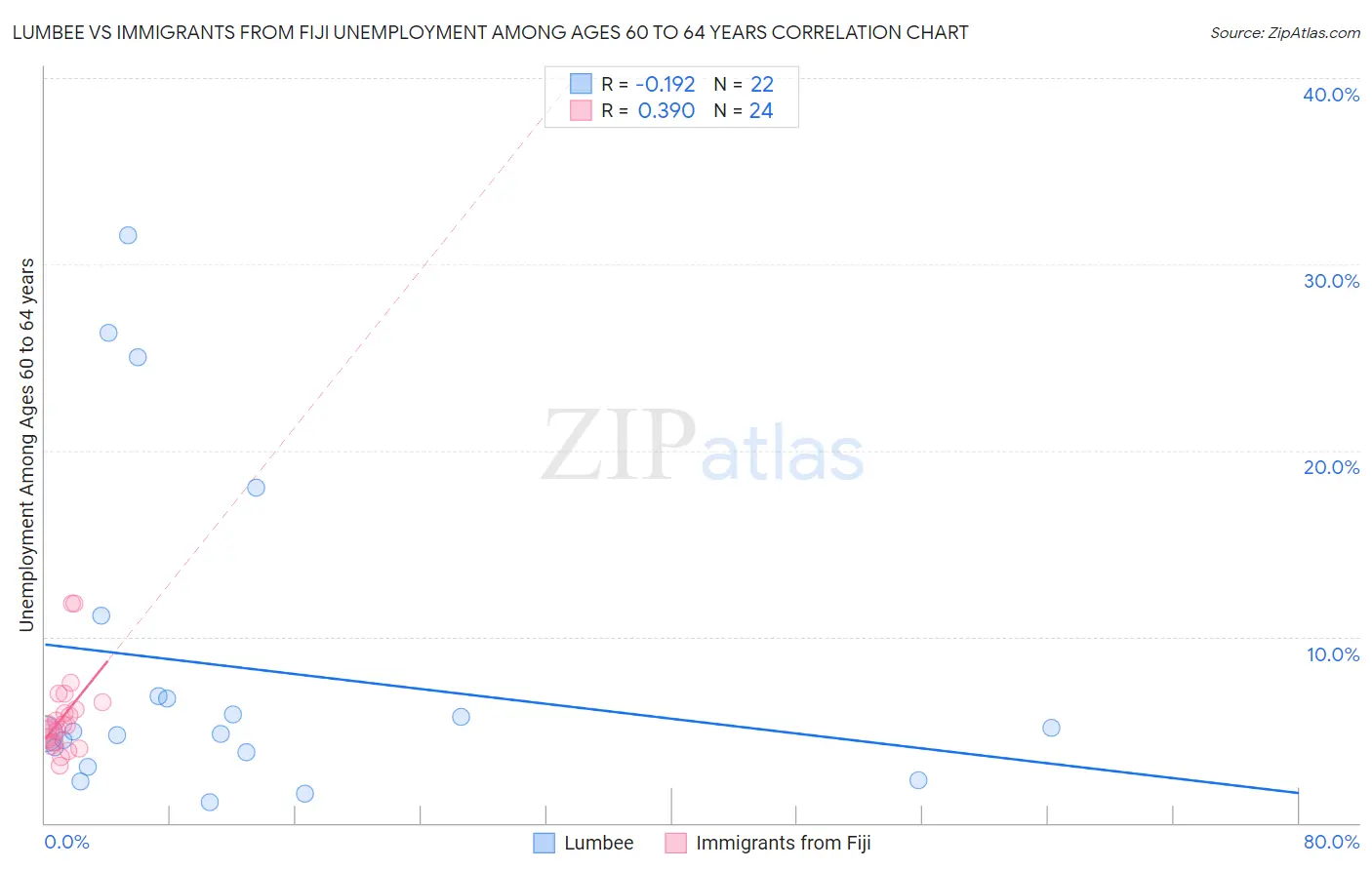 Lumbee vs Immigrants from Fiji Unemployment Among Ages 60 to 64 years