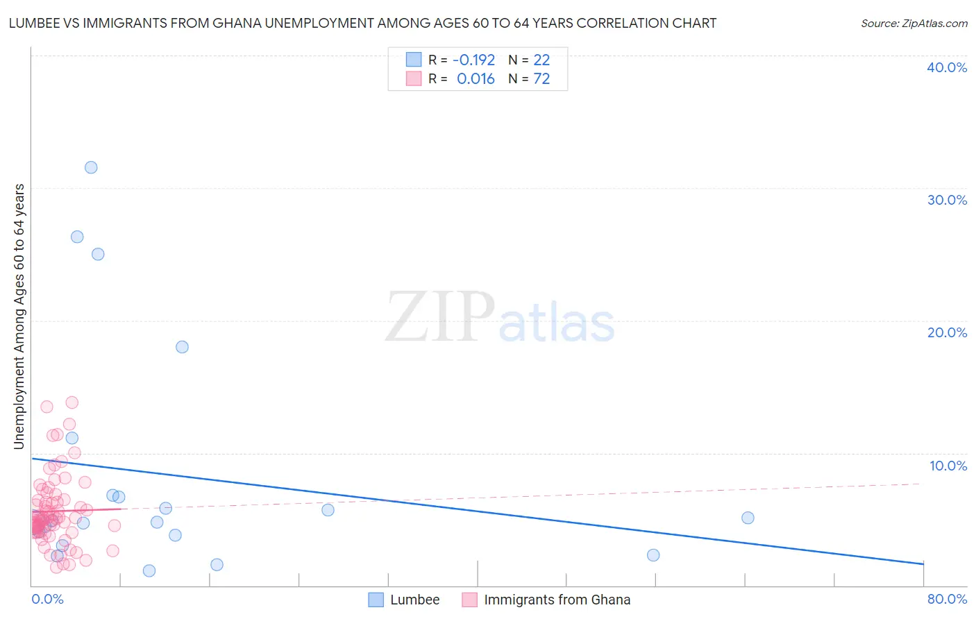 Lumbee vs Immigrants from Ghana Unemployment Among Ages 60 to 64 years