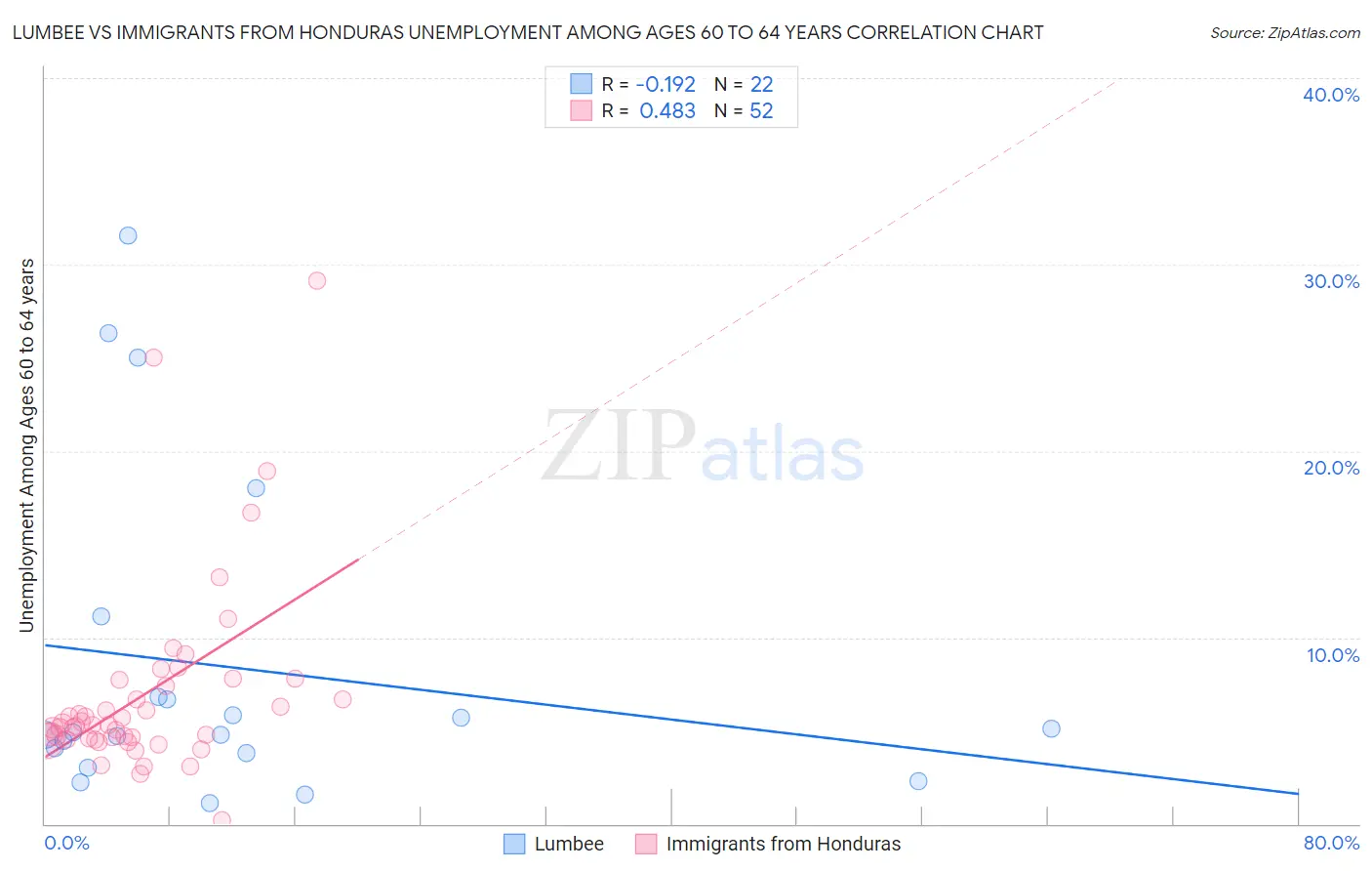Lumbee vs Immigrants from Honduras Unemployment Among Ages 60 to 64 years