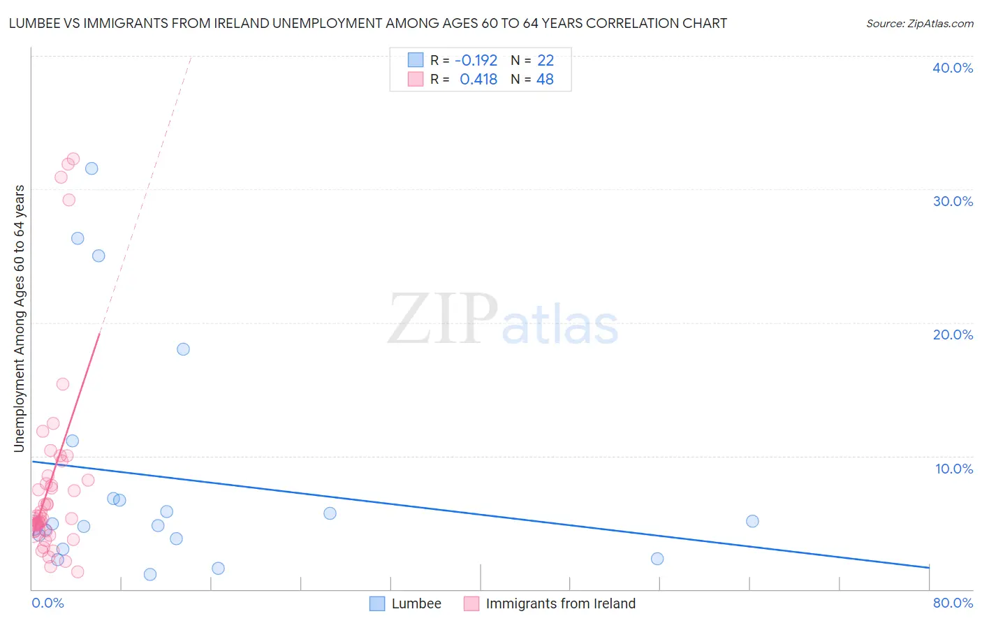 Lumbee vs Immigrants from Ireland Unemployment Among Ages 60 to 64 years