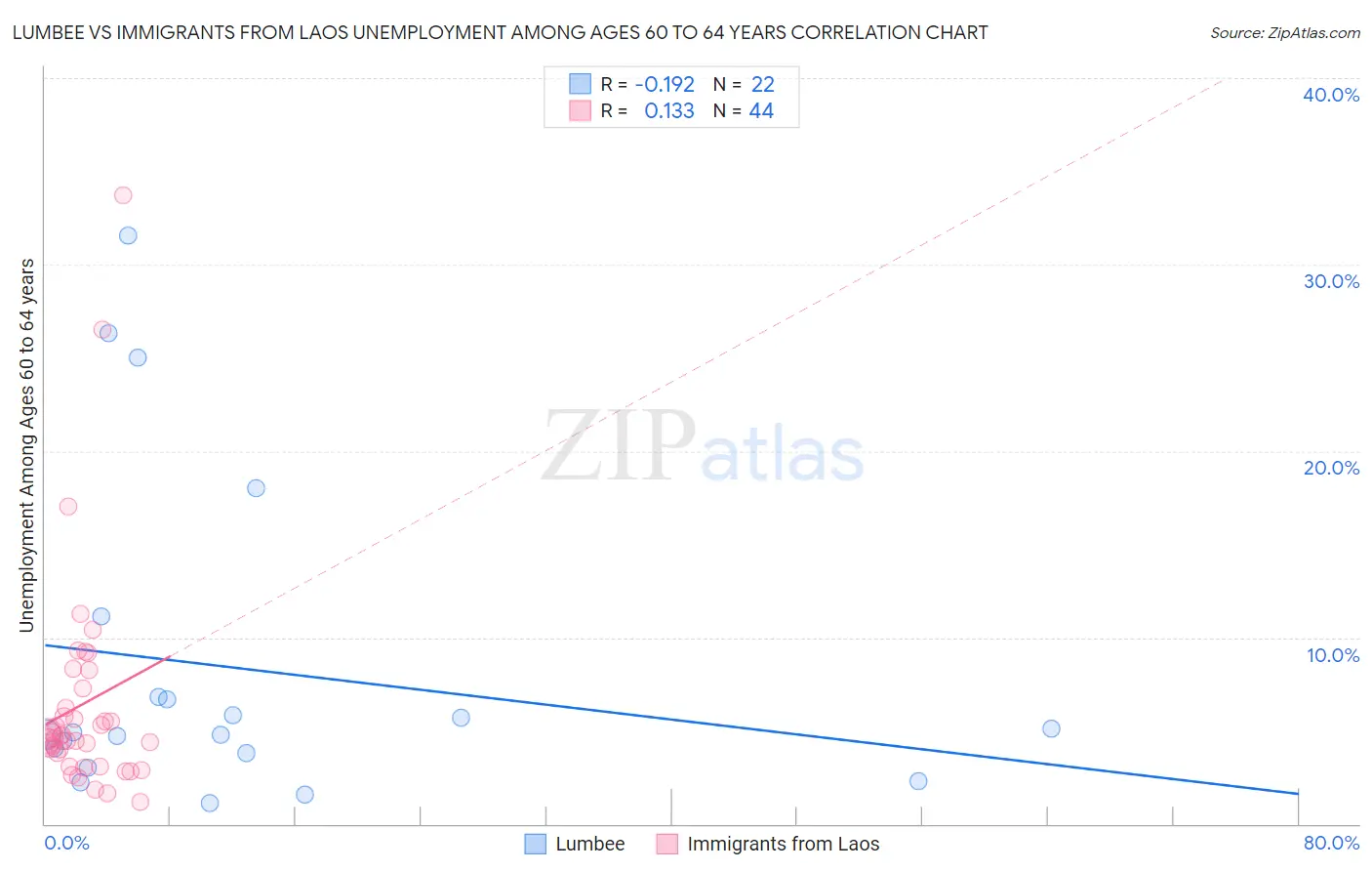 Lumbee vs Immigrants from Laos Unemployment Among Ages 60 to 64 years