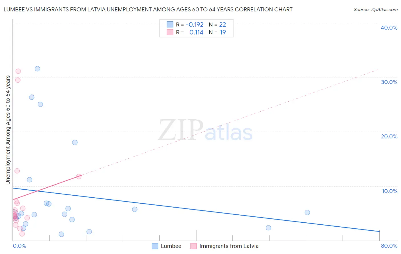 Lumbee vs Immigrants from Latvia Unemployment Among Ages 60 to 64 years