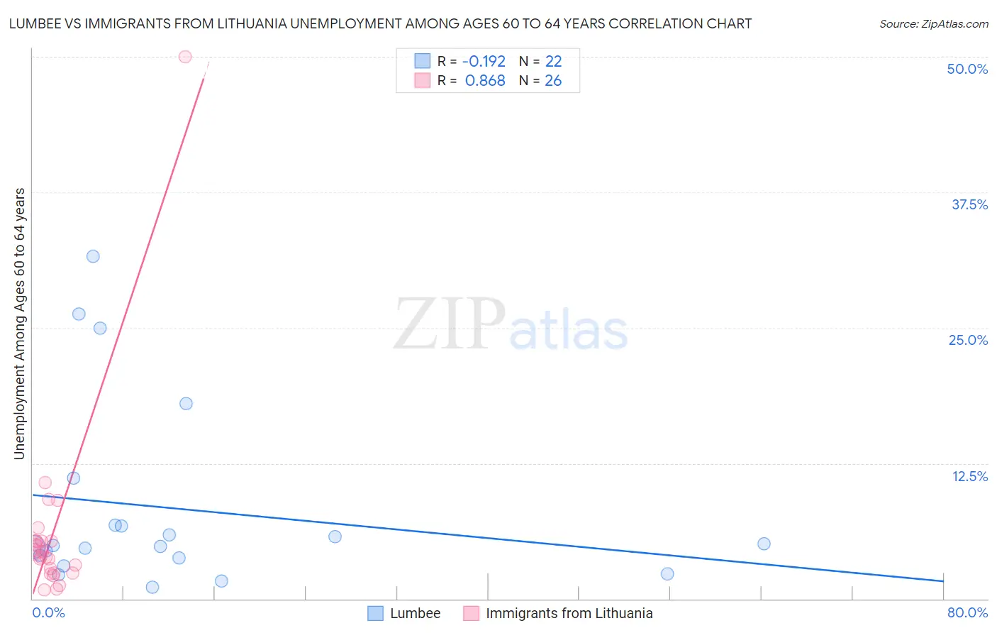 Lumbee vs Immigrants from Lithuania Unemployment Among Ages 60 to 64 years