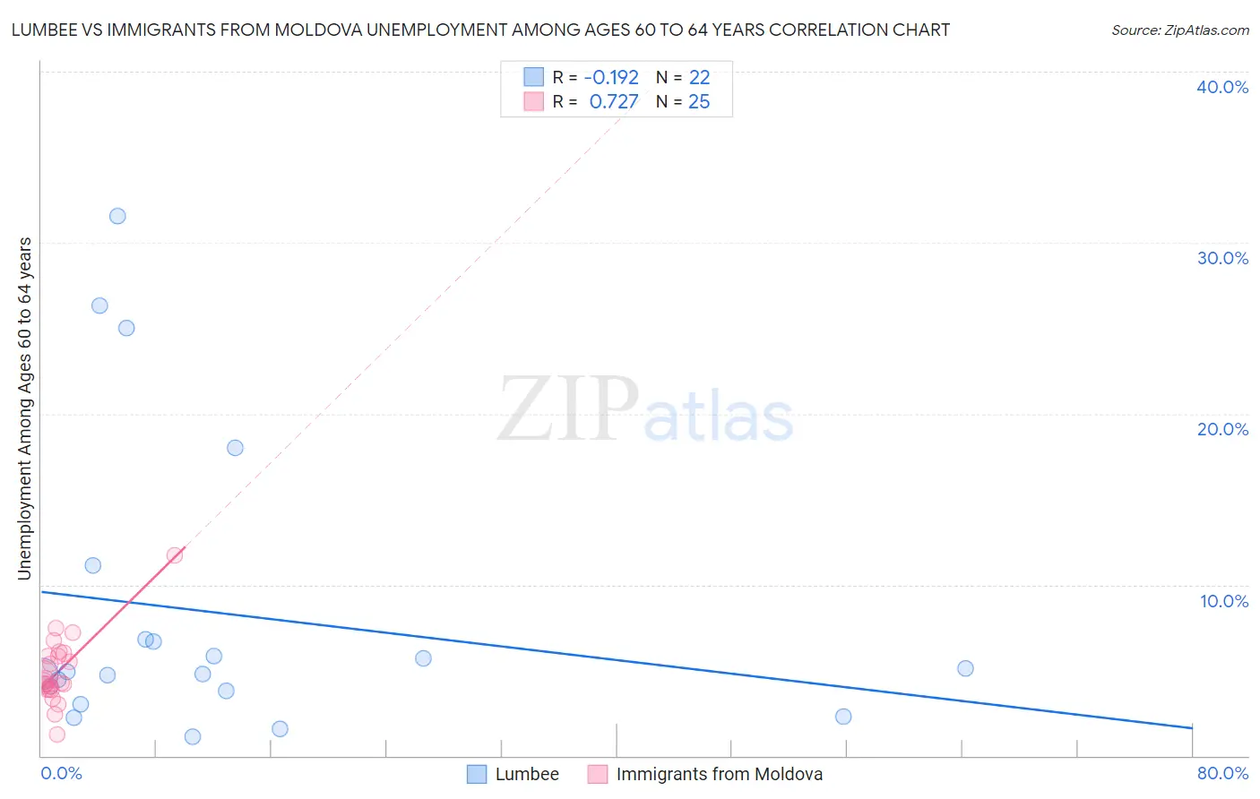 Lumbee vs Immigrants from Moldova Unemployment Among Ages 60 to 64 years