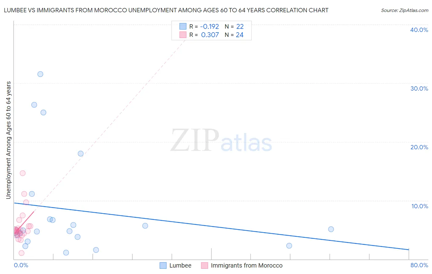 Lumbee vs Immigrants from Morocco Unemployment Among Ages 60 to 64 years