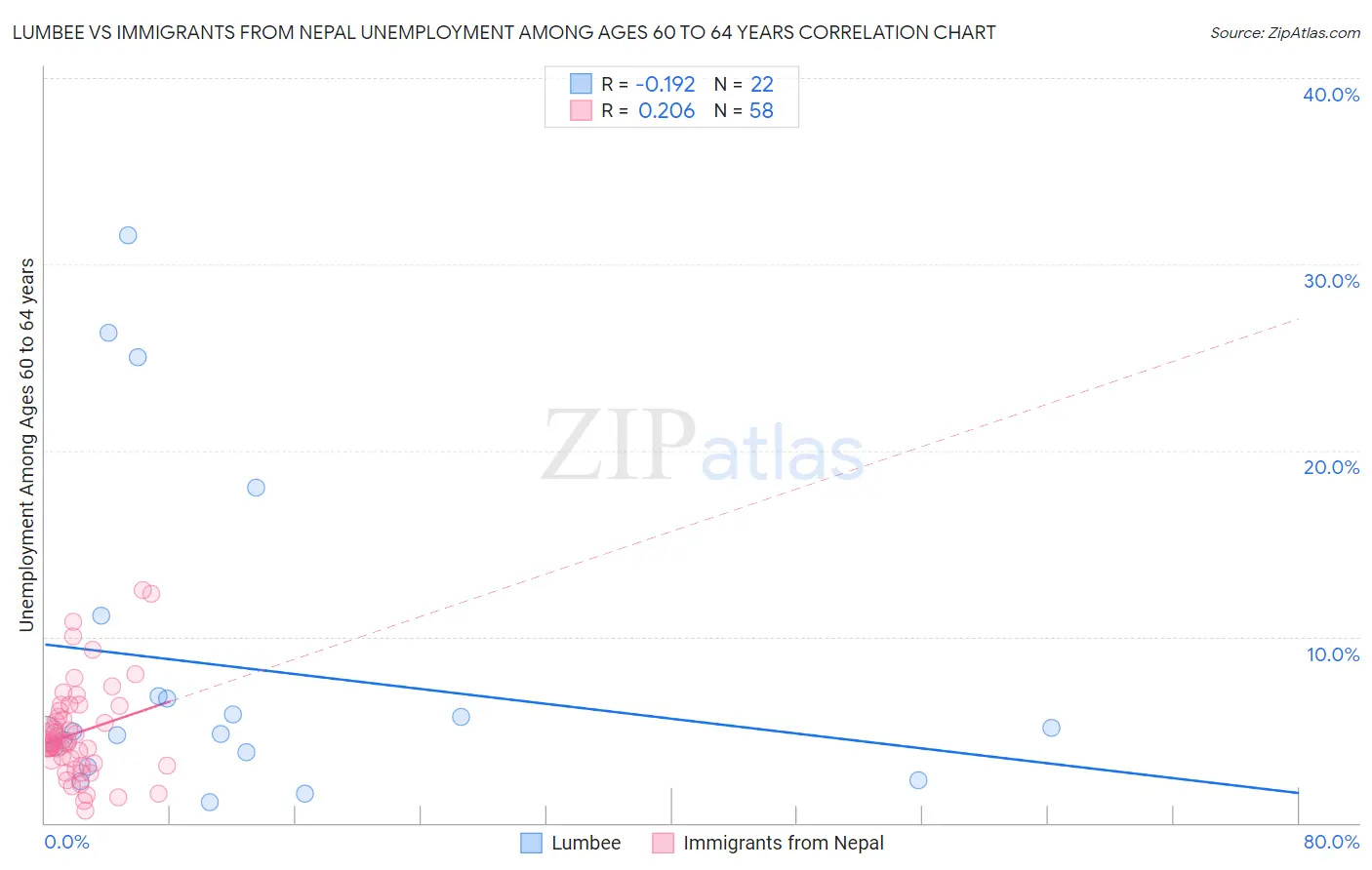 Lumbee vs Immigrants from Nepal Unemployment Among Ages 60 to 64 years