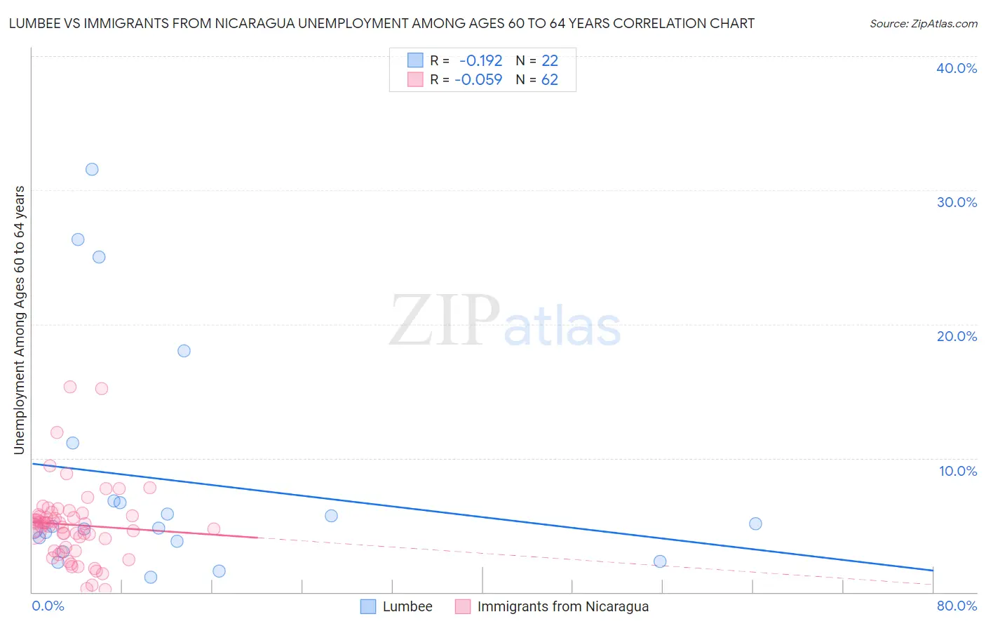 Lumbee vs Immigrants from Nicaragua Unemployment Among Ages 60 to 64 years