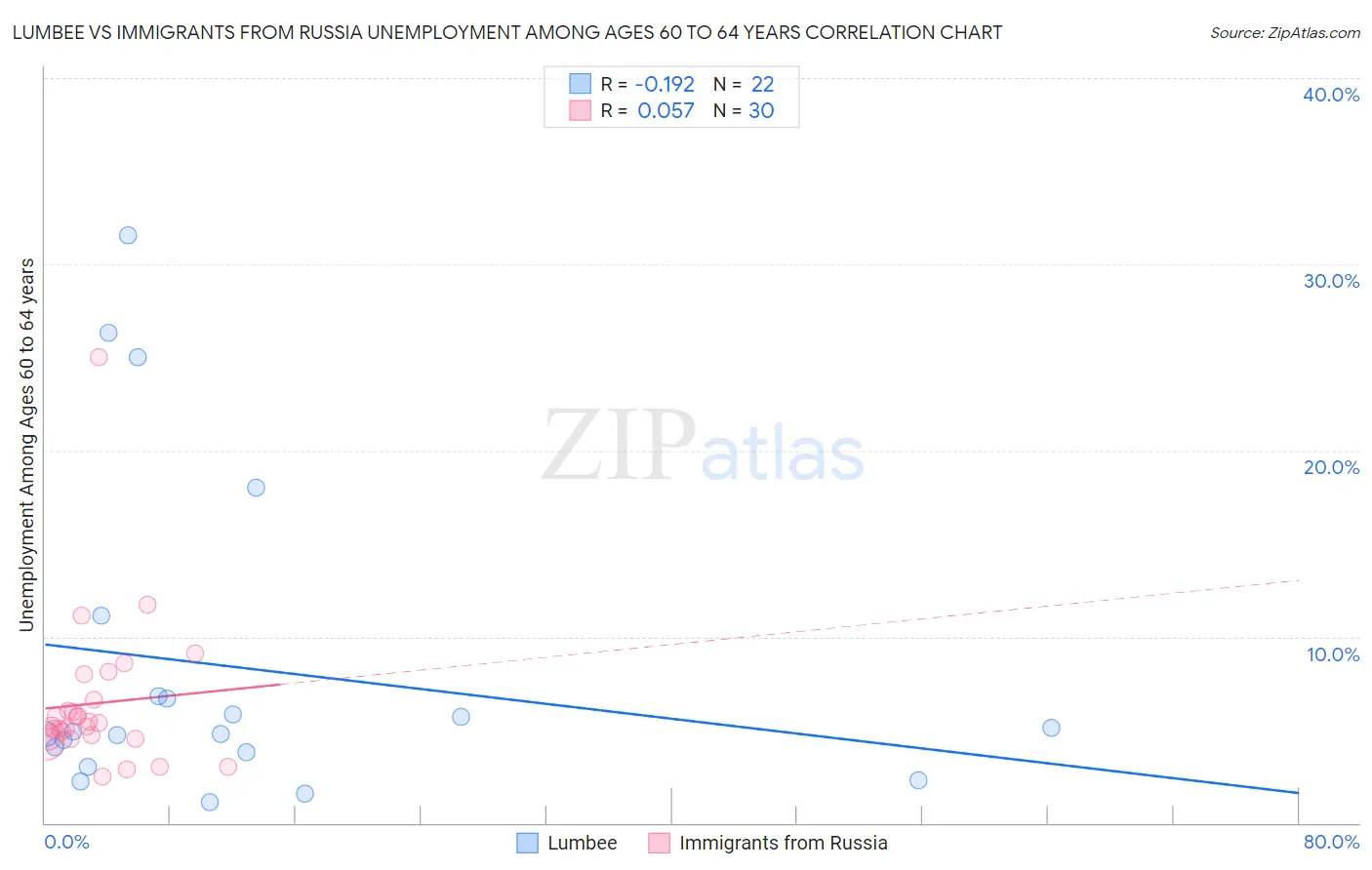 Lumbee vs Immigrants from Russia Unemployment Among Ages 60 to 64 years
