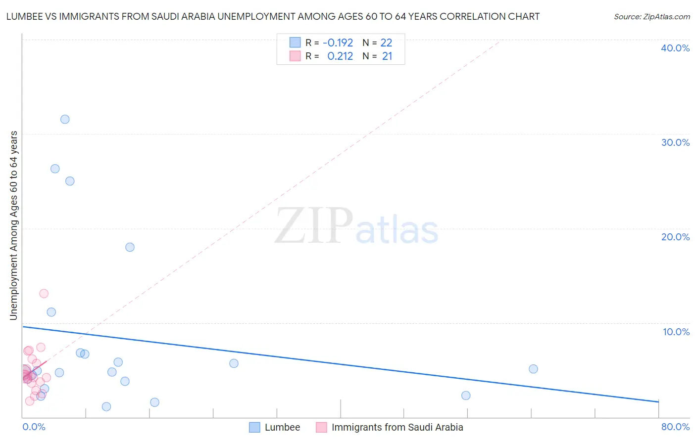 Lumbee vs Immigrants from Saudi Arabia Unemployment Among Ages 60 to 64 years