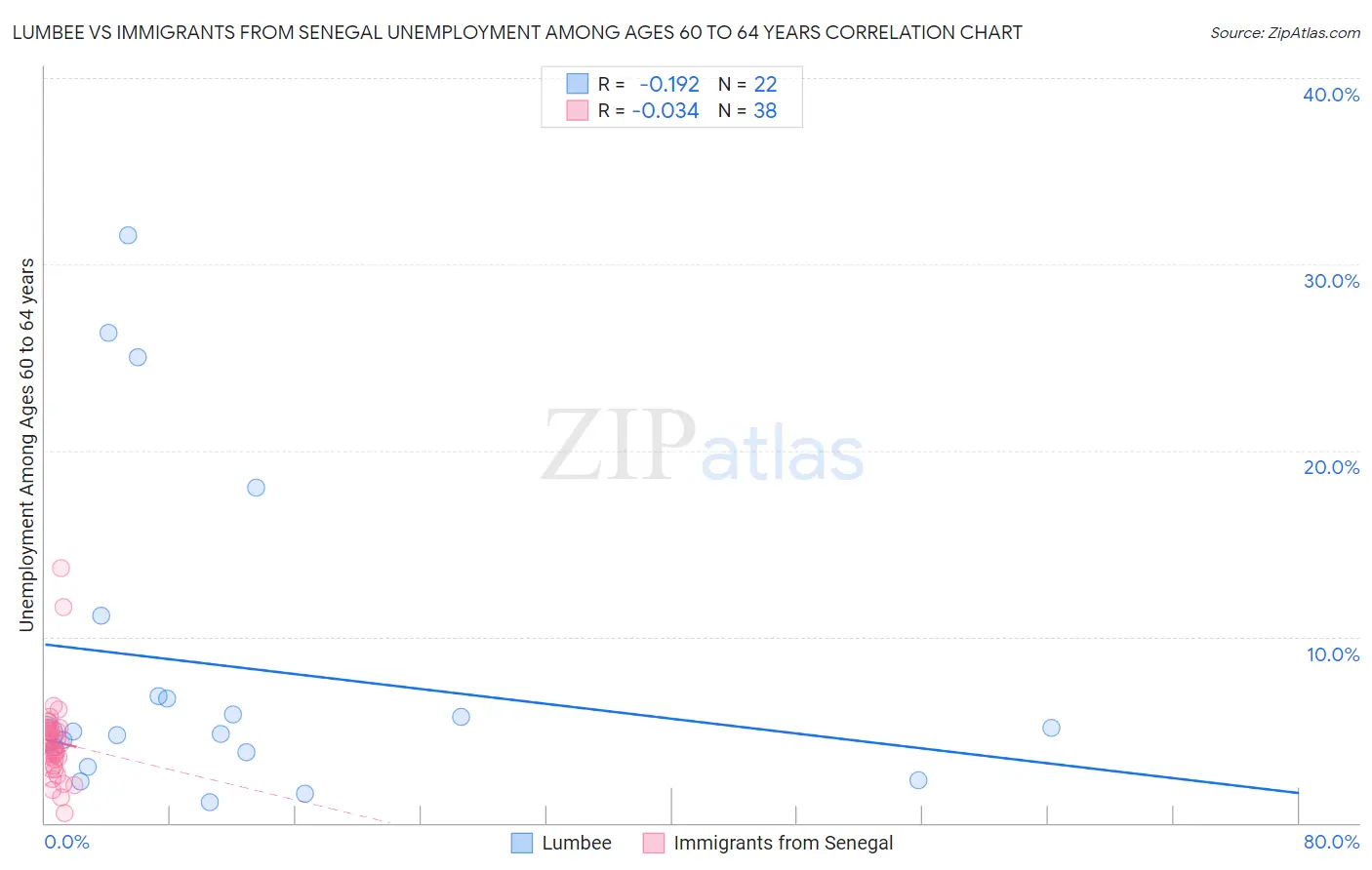 Lumbee vs Immigrants from Senegal Unemployment Among Ages 60 to 64 years