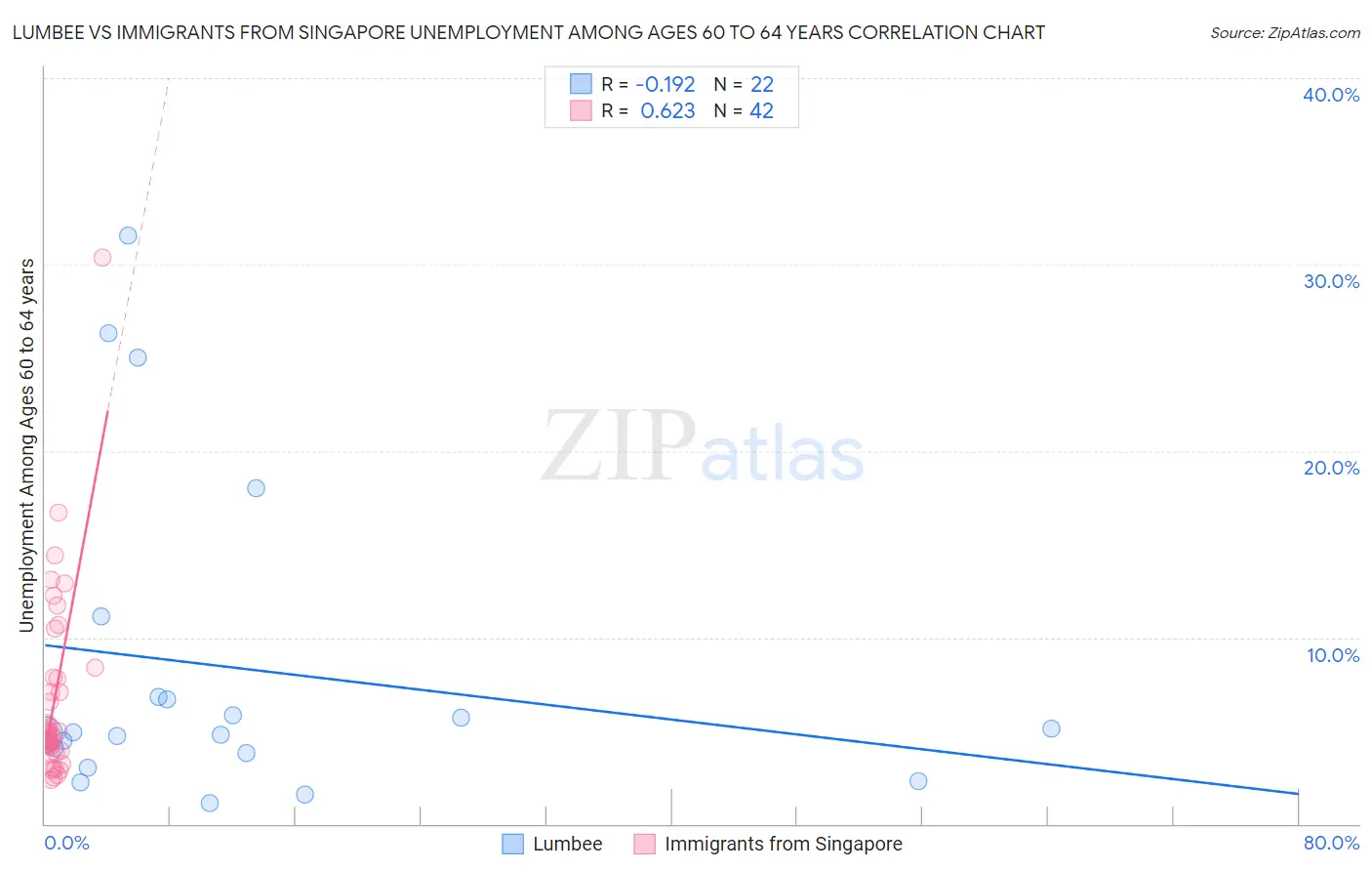 Lumbee vs Immigrants from Singapore Unemployment Among Ages 60 to 64 years