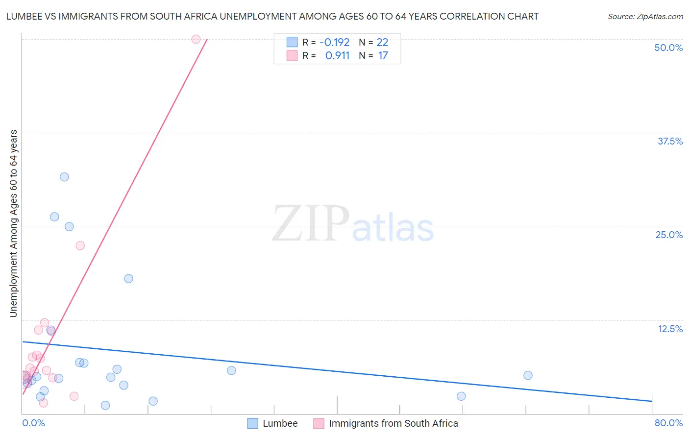 Lumbee vs Immigrants from South Africa Unemployment Among Ages 60 to 64 years