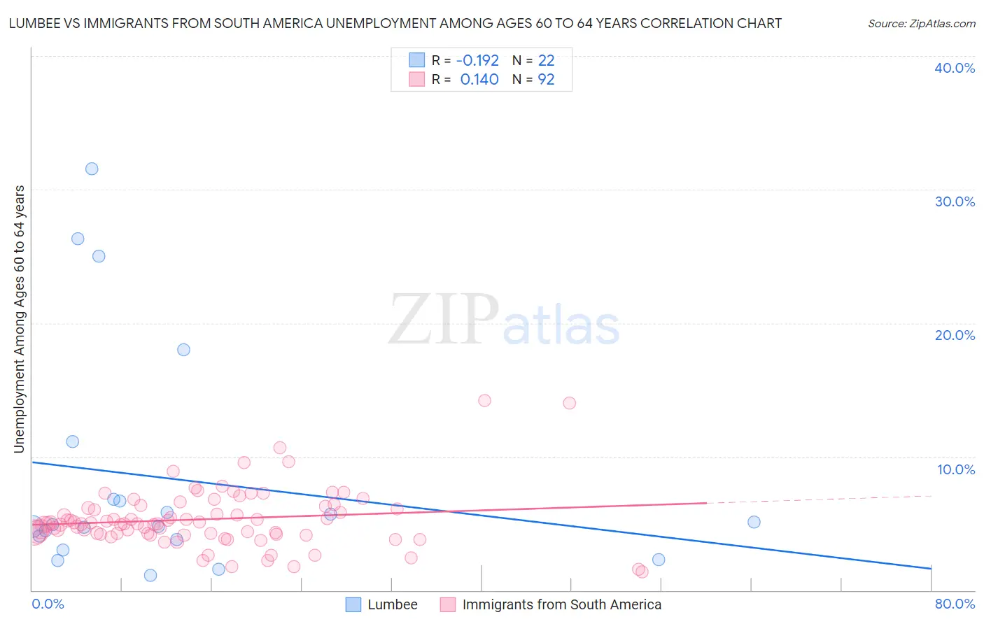 Lumbee vs Immigrants from South America Unemployment Among Ages 60 to 64 years