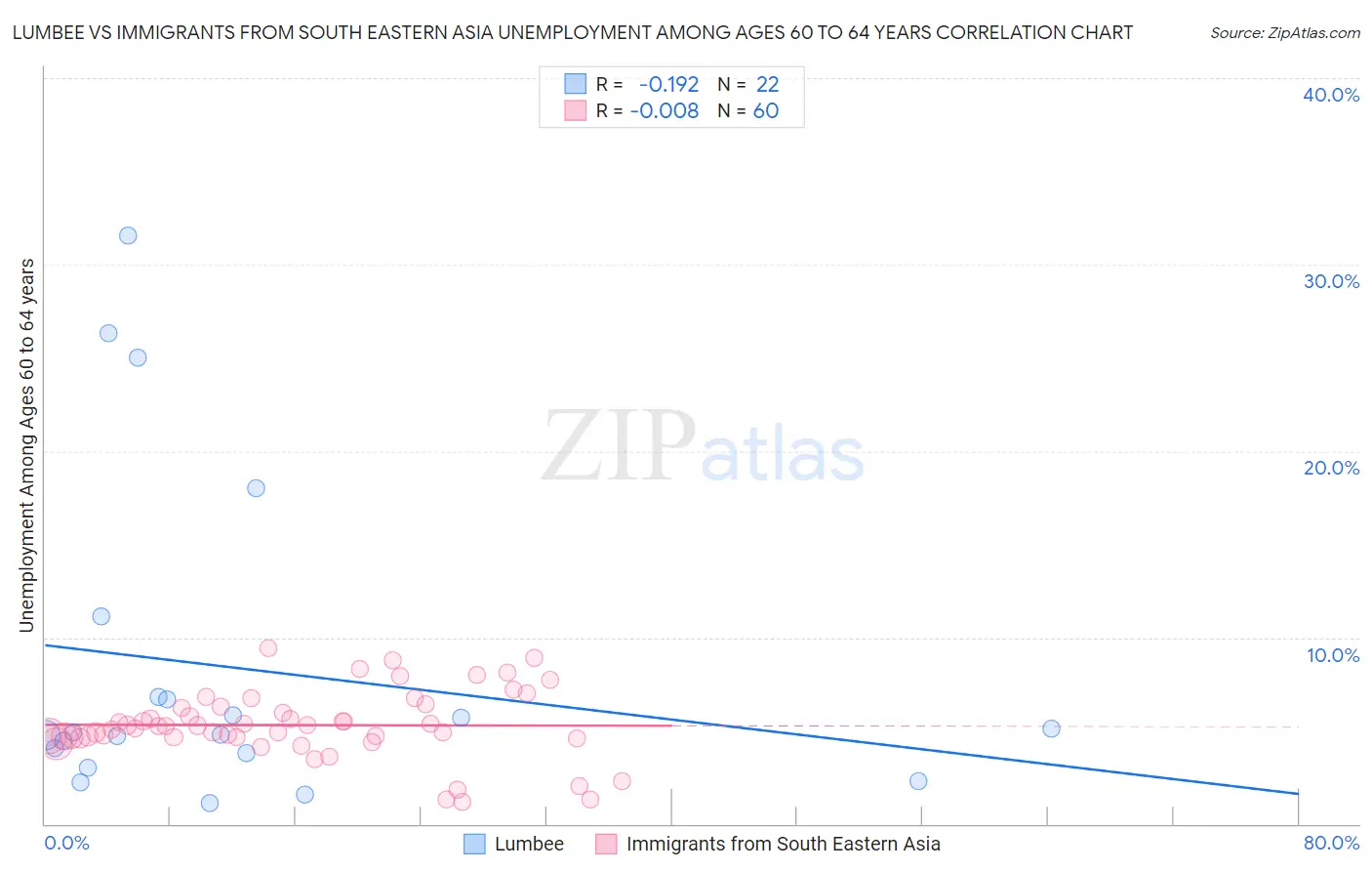 Lumbee vs Immigrants from South Eastern Asia Unemployment Among Ages 60 to 64 years