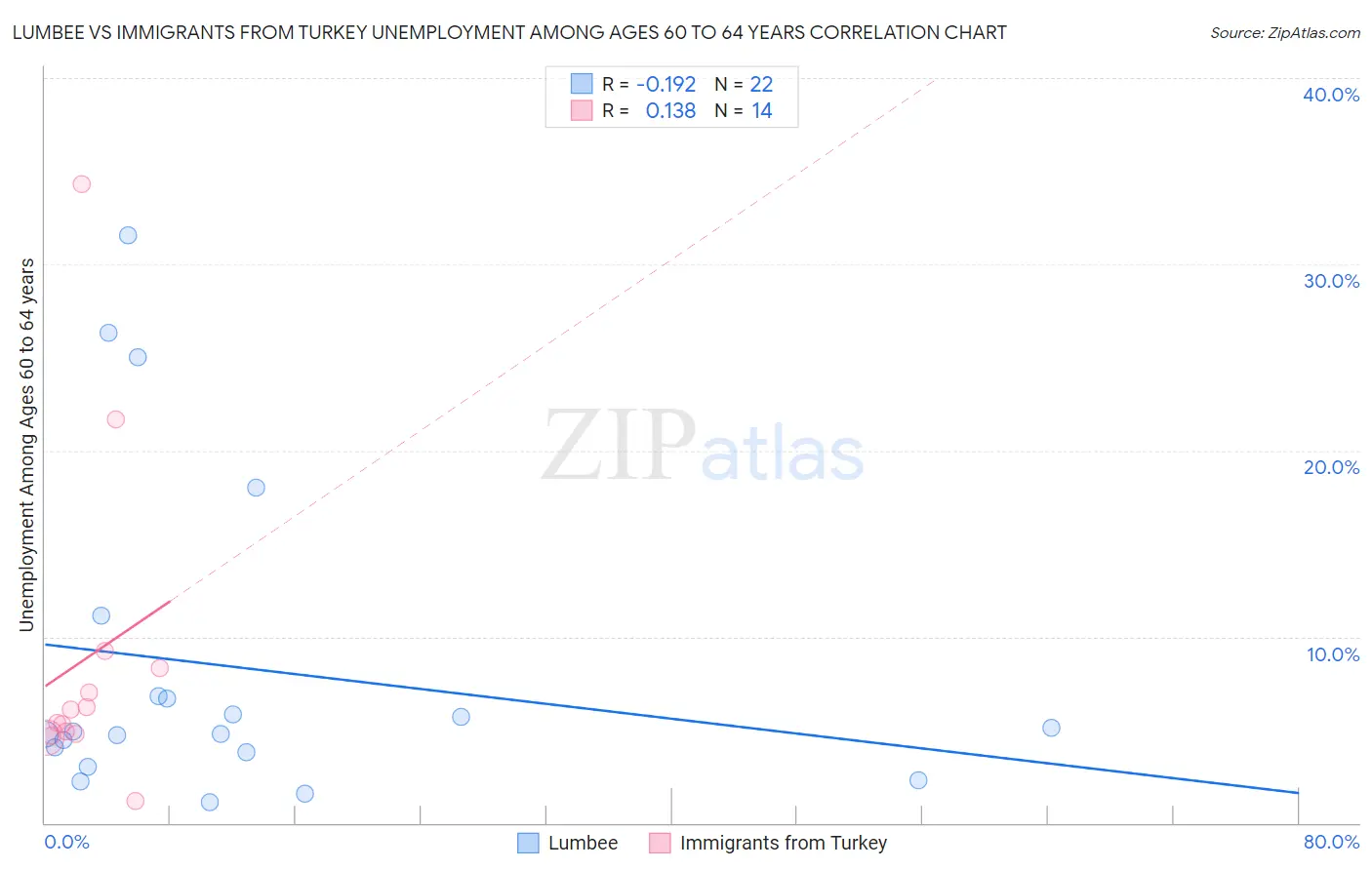 Lumbee vs Immigrants from Turkey Unemployment Among Ages 60 to 64 years