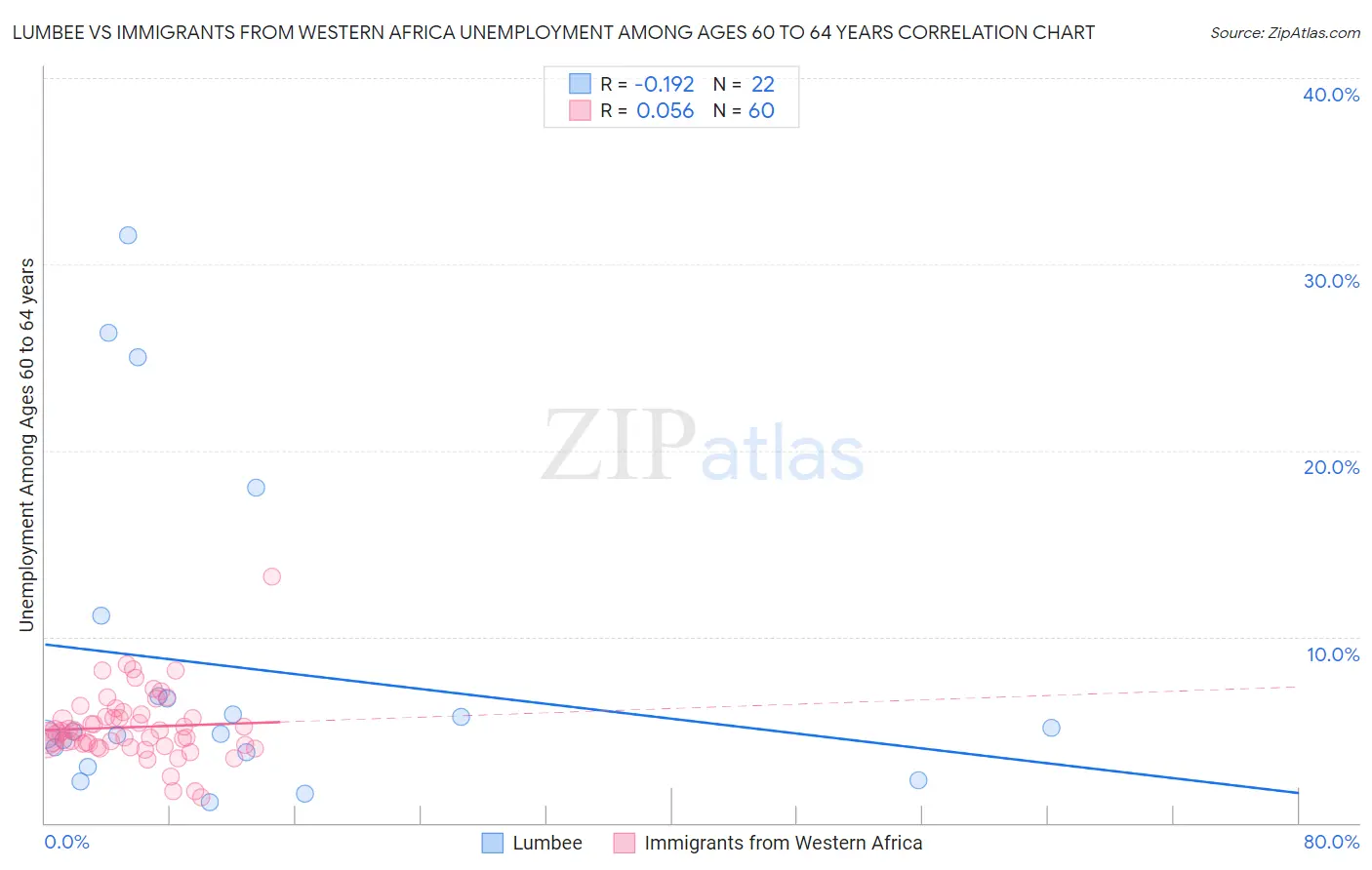 Lumbee vs Immigrants from Western Africa Unemployment Among Ages 60 to 64 years