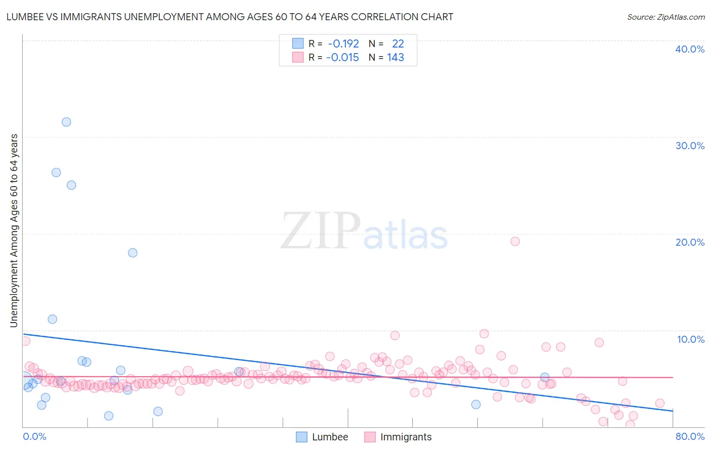 Lumbee vs Immigrants Unemployment Among Ages 60 to 64 years