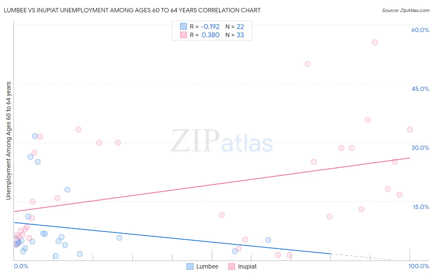 Lumbee vs Inupiat Unemployment Among Ages 60 to 64 years